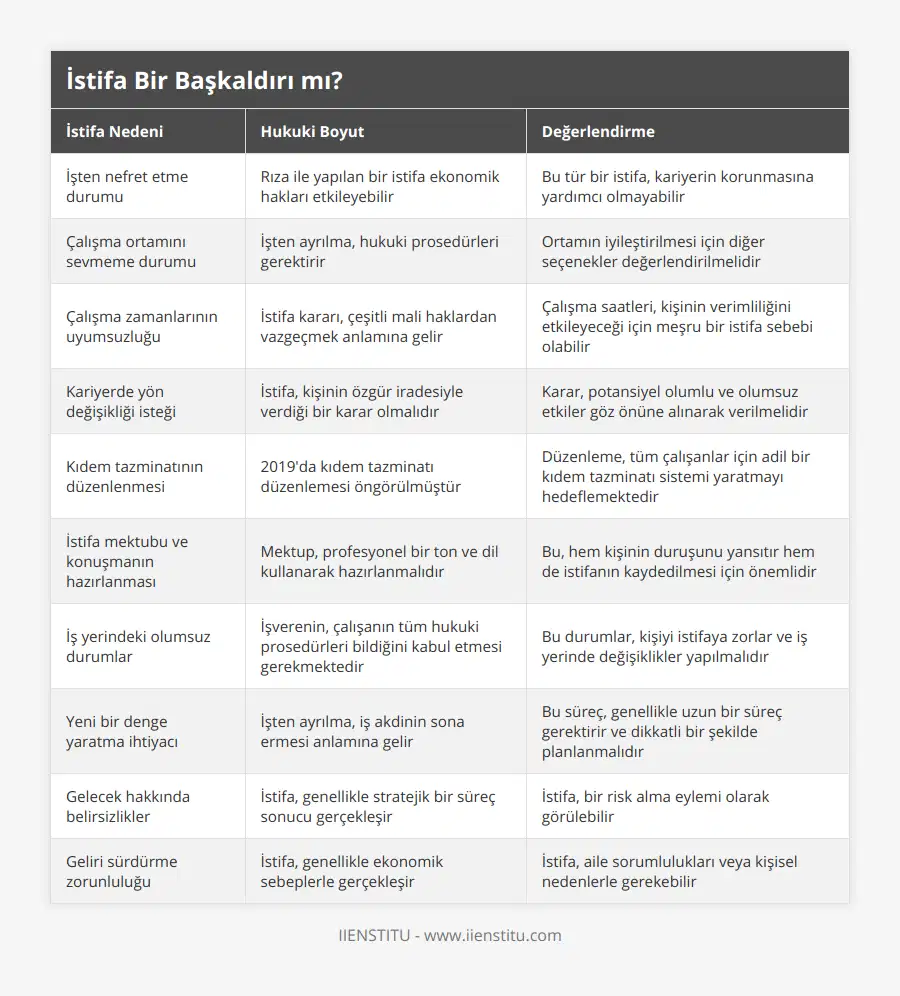 İşten nefret etme durumu, Rıza ile yapılan bir istifa ekonomik hakları etkileyebilir, Bu tür bir istifa, kariyerin korunmasına yardımcı olmayabilir, Çalışma ortamını sevmeme durumu, İşten ayrılma, hukuki prosedürleri gerektirir, Ortamın iyileştirilmesi için diğer seçenekler değerlendirilmelidir, Çalışma zamanlarının uyumsuzluğu, İstifa kararı, çeşitli mali haklardan vazgeçmek anlamına gelir, Çalışma saatleri, kişinin verimliliğini etkileyeceği için meşru bir istifa sebebi olabilir, Kariyerde yön değişikliği isteği, İstifa, kişinin özgür iradesiyle verdiği bir karar olmalıdır, Karar, potansiyel olumlu ve olumsuz etkiler göz önüne alınarak verilmelidir, Kıdem tazminatının düzenlenmesi, 2019'da kıdem tazminatı düzenlemesi öngörülmüştür, Düzenleme, tüm çalışanlar için adil bir kıdem tazminatı sistemi yaratmayı hedeflemektedir, İstifa mektubu ve konuşmanın hazırlanması, Mektup, profesyonel bir ton ve dil kullanarak hazırlanmalıdır, Bu, hem kişinin duruşunu yansıtır hem de istifanın kaydedilmesi için önemlidir, İş yerindeki olumsuz durumlar, İşverenin, çalışanın tüm hukuki prosedürleri bildiğini kabul etmesi gerekmektedir, Bu durumlar, kişiyi istifaya zorlar ve iş yerinde değişiklikler yapılmalıdır, Yeni bir denge yaratma ihtiyacı, İşten ayrılma, iş akdinin sona ermesi anlamına gelir, Bu süreç, genellikle uzun bir süreç gerektirir ve dikkatli bir şekilde planlanmalıdır, Gelecek hakkında belirsizlikler, İstifa, genellikle stratejik bir süreç sonucu gerçekleşir, İstifa, bir risk alma eylemi olarak görülebilir, Geliri sürdürme zorunluluğu, İstifa, genellikle ekonomik sebeplerle gerçekleşir, İstifa, aile sorumlulukları veya kişisel nedenlerle gerekebilir