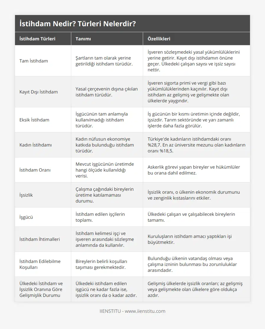 Tam İstihdam, Şartların tam olarak yerine getirildiği istihdam türüdür, İşveren sözleşmedeki yasal yükümlülüklerini yerine getirir Kayıt dışı istihdamın önüne geçer Ülkedeki çalışan sayısı ve işsiz sayısı nettir, Kayıt Dışı İstihdam, Yasal çerçevenin dışına çıkılan istihdam türüdür, İşveren sigorta primi ve vergi gibi bazı yükümlülüklerinden kaçınılır Kayıt dışı istihdam az gelişmiş ve gelişmekte olan ülkelerde yaygındır, Eksik İstihdam, İşgücünün tam anlamıyla kullanılmadığı istihdam türüdür, İş gücünün bir kısmı üretimin içinde değildir, işsizdir Tarım sektöründe ve yarı zamanlı işlerde daha fazla görülür, Kadın İstihdamı, Kadın nüfusun ekonomiye katkıda bulunduğu istihdam türüdür, Türkiye'de kadınların istihdamdaki oranı %28,7 En az üniversite mezunu olan kadınların oranı %18,5, İstihdam Oranı, Mevcut işgücünün üretimde hangi ölçüde kullanıldığı verisi, Askerlik görevi yapan bireyler ve hükümlüler bu orana dahil edilmez, İşsizlik, Çalışma çağındaki bireylerin üretime katılamaması durumu, İşsizlik oranı, o ülkenin ekonomik durumunu ve zenginlik kıstaslarını etkiler, İşgücü, İstihdam edilen işçilerin toplamı, Ülkedeki çalışan ve çalışabilecek bireylerin tamamı, İstihdam İhtimalleri, İstihdam kelimesi işçi ve işveren arasındaki sözleşme anlamında da kullanılır, Kuruluşların istihdam amacı yaptıkları işi büyütmektir, İstihdam Edilebilme Koşulları, Bireylerin belirli koşulları taşıması gerekmektedir, Bulunduğu ülkenin vatandaş olması veya çalışma izninin bulunması bu zorunluluklar arasındadır, Ülkedeki İstihdam ve İşsizlik Oranına Göre Gelişmişlik Durumu, Ülkedeki istihdam edilen işgücü ne kadar fazla ise, işsizlik oranı da o kadar azdır, Gelişmiş ülkelerde işsizlik oranları; az gelişmiş veya gelişmekte olan ülkelere göre oldukça azdır