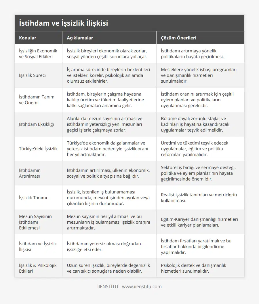 İşsizliğin Ekonomik ve Sosyal Etkileri, İşsizlik bireyleri ekonomik olarak zorlar, sosyal yönden çeşitli sorunlara yol açar, İstihdamı artırmaya yönelik politikaların hayata geçirilmesi, İşsizlik Süreci, İş arama sürecinde bireylerin beklentileri ve istekleri körelir, psikolojik anlamda olumsuz etkilenirler, Mesleklere yönelik işbaşı programları ve danışmanlık hizmetleri sunulmalıdır, İstihdamın Tanımı ve Önemi, İstihdam, bireylerin çalışma hayatına katılıp üretim ve tüketim faaliyetlerine katkı sağlamaları anlamına gelir, İstihdam oranını artırmak için çeşitli eylem planları ve politikaların uygulanması gereklidir, İstihdam Eksikliği, Alanlarda mezun sayısının artması ve istihdamın yetersizliği yeni mezunları geçici işlerle çalışmaya zorlar, Bölüme dayalı zorunlu stajlar ve kadınları iş hayatına kazandıracak uygulamalar teşvik edilmelidir, Türkiye'deki İşsizlik, Türkiye'de ekonomik dalgalanmalar ve yetersiz istihdam nedeniyle işsizlik oranı her yıl artmaktadır, Üretimi ve tüketimi teşvik edecek uygulamalar, eğitim ve politika reformları yapılmalıdır, İstihdamın Artırılması, İstihdamın artırılması, ülkenin ekonomik, sosyal ve politik altyapısına bağlıdır, Sektörel iş birliği ve sermaye desteği, politika ve eylem planlarının hayata geçirilmesinde önemlidir, İşsizlik Tanımı, İşsizlik, istenilen iş bulunamaması durumunda, mevcut işinden ayrılan veya çıkarılan kişinin durumudur, Realist işsizlik tanımları ve metriclerin kullanılması, Mezun Sayısının İstihdamı Etkilemesi, Mezun sayısının her yıl artması ve bu mezunların iş bulamaması işsizlik oranını artırmaktadır, Eğitim-Kariyer danışmanlığı hizmetleri ve etkili kariyer planlamaları, İstihdam ve İşsizlik İlişkisi, İstihdamın yetersiz olması doğrudan işsizliğe etki eder , İstihdam fırsatları yaratılmalı ve bu fırsatlar hakkında bilgilendirme yapılmalıdır, İşsizlik & Psikolojik Etkileri, Uzun süren işsizlik, bireylerde değersizlik ve can sıkıcı sonuçlara neden olabilir, Psikolojik destek ve danışmanlık hizmetleri sunulmalıdır