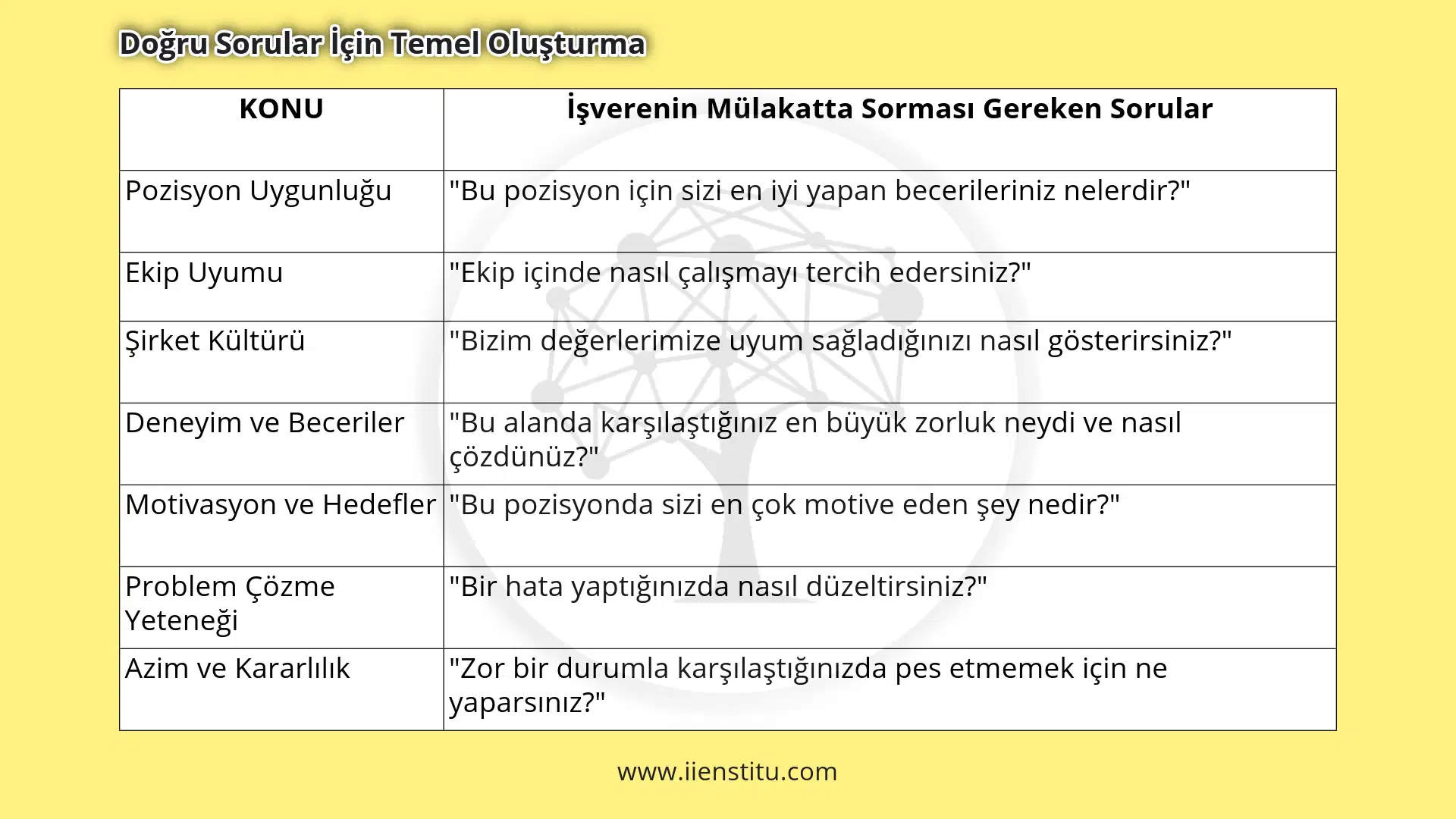 Doğru Sorular İçin Temel Oluşturma - İşverenin Mülakatta Sorması Gereken Sorular