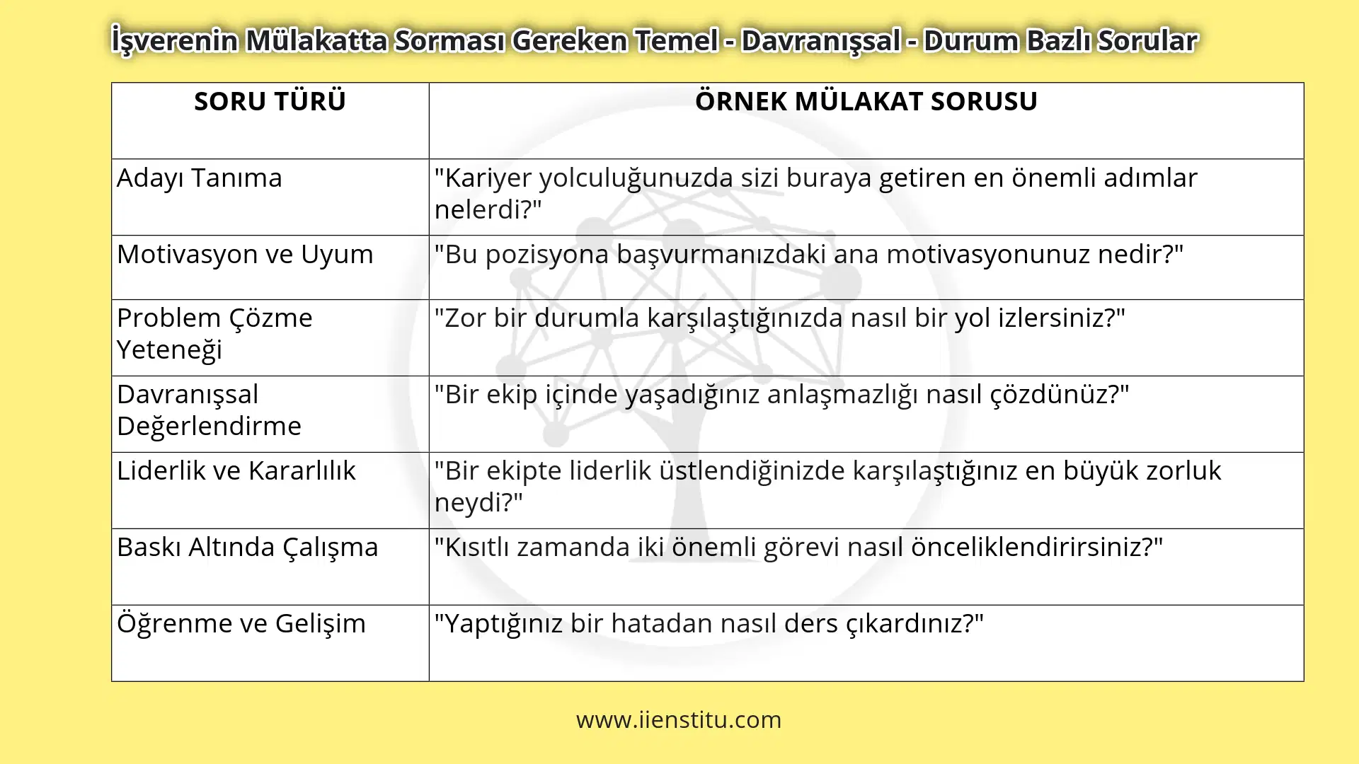 İşverenin Mülakatta Sorması Gereken Temel - Davranışsal - Durum Bazlı Sorular