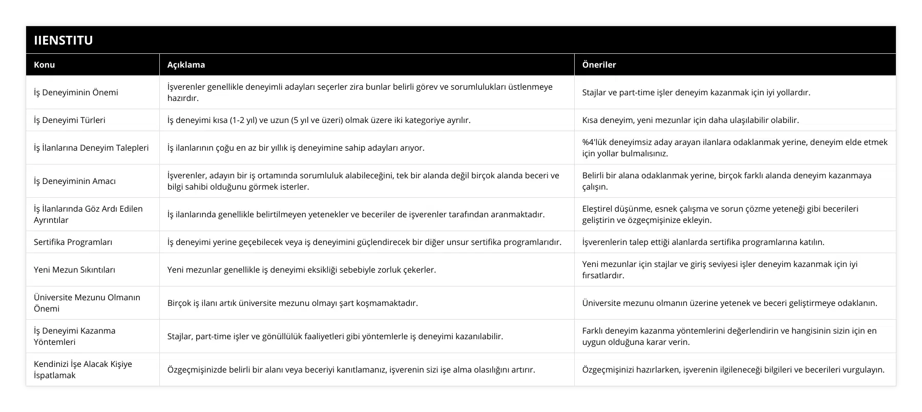 İş Deneyiminin Önemi, İşverenler genellikle deneyimli adayları seçerler zira bunlar belirli görev ve sorumlulukları üstlenmeye hazırdır, Stajlar ve part-time işler deneyim kazanmak için iyi yollardır, İş Deneyimi Türleri, İş deneyimi kısa (1-2 yıl) ve uzun (5 yıl ve üzeri) olmak üzere iki kategoriye ayrılır, Kısa deneyim, yeni mezunlar için daha ulaşılabilir olabilir, İş İlanlarına Deneyim Talepleri, İş ilanlarının çoğu en az bir yıllık iş deneyimine sahip adayları arıyor, %4'lük deneyimsiz aday arayan ilanlara odaklanmak yerine, deneyim elde etmek için yollar bulmalısınız, İş Deneyiminin Amacı, İşverenler, adayın bir iş ortamında sorumluluk alabileceğini, tek bir alanda değil birçok alanda beceri ve bilgi sahibi olduğunu görmek isterler, Belirli bir alana odaklanmak yerine, birçok farklı alanda deneyim kazanmaya çalışın, İş İlanlarında Göz Ardı Edilen Ayrıntılar, İş ilanlarında genellikle belirtilmeyen yetenekler ve beceriler de işverenler tarafından aranmaktadır, Eleştirel düşünme, esnek çalışma ve sorun çözme yeteneği gibi becerileri geliştirin ve özgeçmişinize ekleyin, Sertifika Programları, İş deneyimi yerine geçebilecek veya iş deneyimini güçlendirecek bir diğer unsur sertifika programlarıdır, İşverenlerin talep ettiği alanlarda sertifika programlarına katılın, Yeni Mezun Sıkıntıları, Yeni mezunlar genellikle iş deneyimi eksikliği sebebiyle zorluk çekerler, Yeni mezunlar için stajlar ve giriş seviyesi işler deneyim kazanmak için iyi fırsatlardır, Üniversite Mezunu Olmanın Önemi, Birçok iş ilanı artık üniversite mezunu olmayı şart koşmamaktadır, Üniversite mezunu olmanın üzerine yetenek ve beceri geliştirmeye odaklanın, İş Deneyimi Kazanma Yöntemleri, Stajlar, part-time işler ve gönüllülük faaliyetleri gibi yöntemlerle iş deneyimi kazanılabilir, Farklı deneyim kazanma yöntemlerini değerlendirin ve hangisinin sizin için en uygun olduğuna karar verin, Kendinizi İşe Alacak Kişiye İspatlamak, Özgeçmişinizde belirli bir alanı veya beceriyi kanıtlamanız, işverenin sizi işe alma olasılığını artırır, Özgeçmişinizi hazırlarken, işverenin ilgileneceği bilgileri ve becerileri vurgulayın