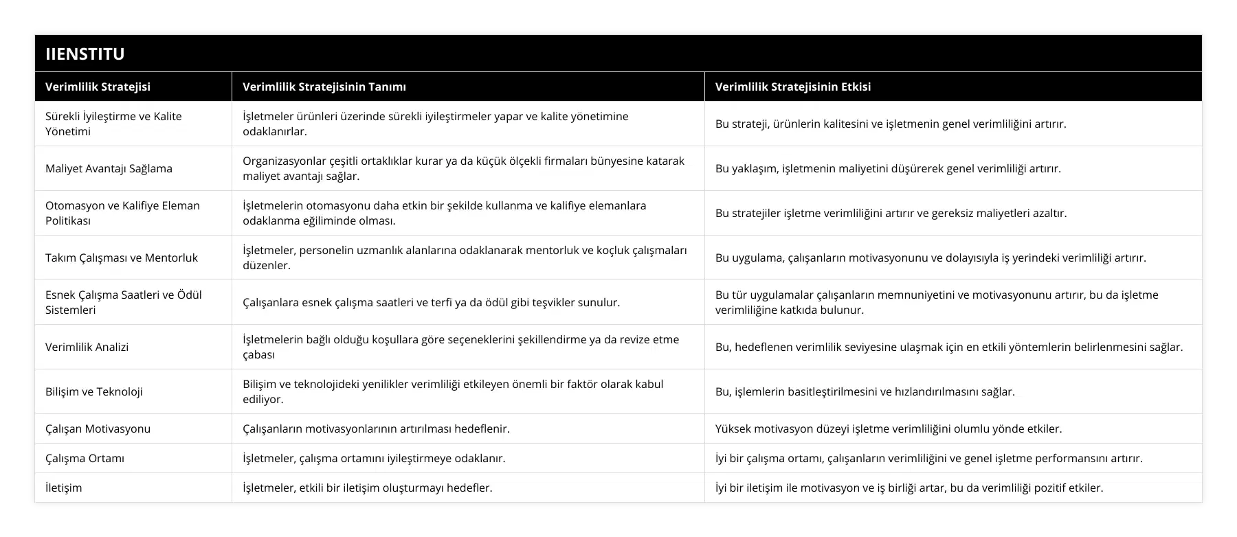 Sürekli İyileştirme ve Kalite Yönetimi, İşletmeler ürünleri üzerinde sürekli iyileştirmeler yapar ve kalite yönetimine odaklanırlar, Bu strateji, ürünlerin kalitesini ve işletmenin genel verimliliğini artırır, Maliyet Avantajı Sağlama, Organizasyonlar çeşitli ortaklıklar kurar ya da küçük ölçekli firmaları bünyesine katarak maliyet avantajı sağlar, Bu yaklaşım, işletmenin maliyetini düşürerek genel verimliliği artırır, Otomasyon ve Kalifiye Eleman Politikası, İşletmelerin otomasyonu daha etkin bir şekilde kullanma ve kalifiye elemanlara odaklanma eğiliminde olması, Bu stratejiler işletme verimliliğini artırır ve gereksiz maliyetleri azaltır, Takım Çalışması ve Mentorluk, İşletmeler, personelin uzmanlık alanlarına odaklanarak mentorluk ve koçluk çalışmaları düzenler, Bu uygulama, çalışanların motivasyonunu ve dolayısıyla iş yerindeki verimliliği artırır, Esnek Çalışma Saatleri ve Ödül Sistemleri, Çalışanlara esnek çalışma saatleri ve terfi ya da ödül gibi teşvikler sunulur, Bu tür uygulamalar çalışanların memnuniyetini ve motivasyonunu artırır, bu da işletme verimliliğine katkıda bulunur, Verimlilik Analizi, İşletmelerin bağlı olduğu koşullara göre seçeneklerini şekillendirme ya da revize etme çabası, Bu, hedeflenen verimlilik seviyesine ulaşmak için en etkili yöntemlerin belirlenmesini sağlar, Bilişim ve Teknoloji, Bilişim ve teknolojideki yenilikler verimliliği etkileyen önemli bir faktör olarak kabul ediliyor, Bu, işlemlerin basitleştirilmesini ve hızlandırılmasını sağlar, Çalışan Motivasyonu, Çalışanların motivasyonlarının artırılması hedeflenir, Yüksek motivasyon düzeyi işletme verimliliğini olumlu yönde etkiler, Çalışma Ortamı, İşletmeler, çalışma ortamını iyileştirmeye odaklanır, İyi bir çalışma ortamı, çalışanların verimliliğini ve genel işletme performansını artırır, İletişim, İşletmeler, etkili bir iletişim oluşturmayı hedefler, İyi bir iletişim ile motivasyon ve iş birliği artar, bu da verimliliği pozitif etkiler