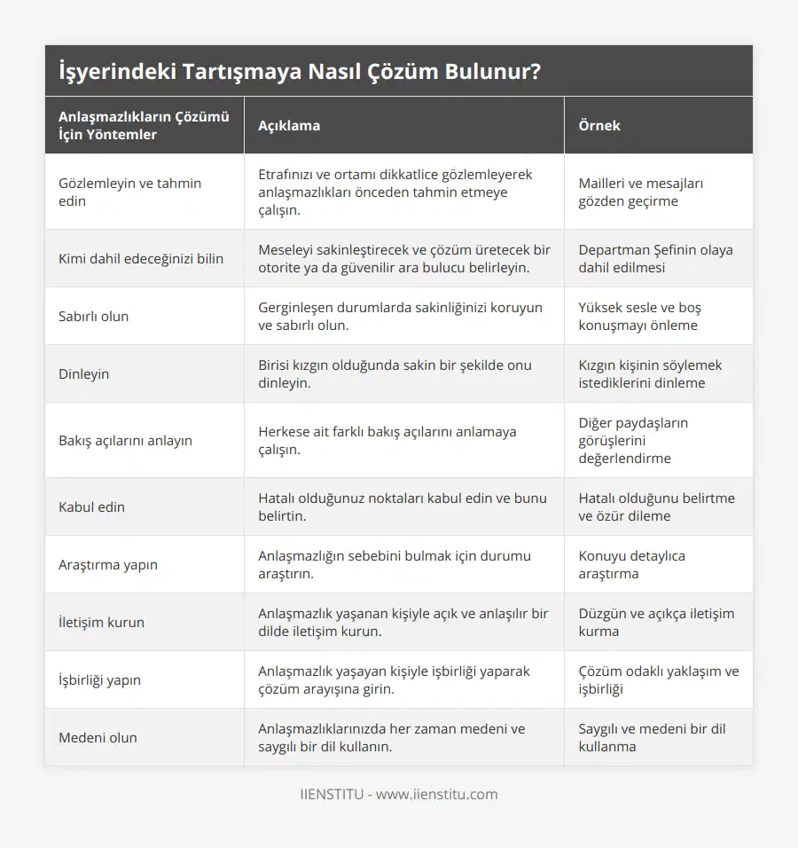 Gözlemleyin ve tahmin edin, Etrafınızı ve ortamı dikkatlice gözlemleyerek anlaşmazlıkları önceden tahmin etmeye çalışın, Mailleri ve mesajları gözden geçirme, Kimi dahil edeceğinizi bilin, Meseleyi sakinleştirecek ve çözüm üretecek bir otorite ya da güvenilir ara bulucu belirleyin, Departman Şefinin olaya dahil edilmesi, Sabırlı olun, Gerginleşen durumlarda sakinliğinizi koruyun ve sabırlı olun, Yüksek sesle ve boş konuşmayı önleme, Dinleyin, Birisi kızgın olduğunda sakin bir şekilde onu dinleyin, Kızgın kişinin söylemek istediklerini dinleme, Bakış açılarını anlayın, Herkese ait farklı bakış açılarını anlamaya çalışın, Diğer paydaşların görüşlerini değerlendirme, Kabul edin, Hatalı olduğunuz noktaları kabul edin ve bunu belirtin, Hatalı olduğunu belirtme ve özür dileme, Araştırma yapın, Anlaşmazlığın sebebini bulmak için durumu araştırın, Konuyu detaylıca araştırma, İletişim kurun, Anlaşmazlık yaşanan kişiyle açık ve anlaşılır bir dilde iletişim kurun, Düzgün ve açıkça iletişim kurma, İşbirliği yapın, Anlaşmazlık yaşayan kişiyle işbirliği yaparak çözüm arayışına girin, Çözüm odaklı yaklaşım ve işbirliği, Medeni olun, Anlaşmazlıklarınızda her zaman medeni ve saygılı bir dil kullanın, Saygılı ve medeni bir dil kullanma