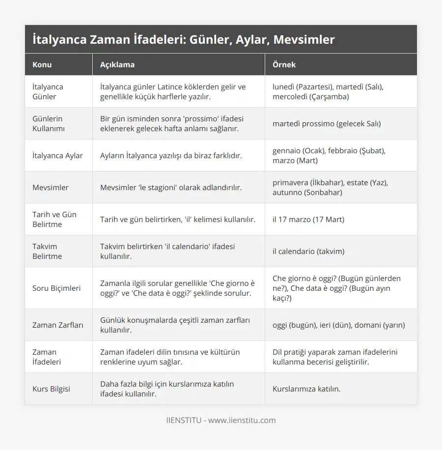 İtalyanca Günler, İtalyanca günler Latince köklerden gelir ve genellikle küçük harflerle yazılır, lunedì (Pazartesi), martedì (Salı), mercoledì (Çarşamba), Günlerin Kullanımı, Bir gün isminden sonra 'prossimo' ifadesi eklenerek gelecek hafta anlamı sağlanır, martedì prossimo (gelecek Salı), İtalyanca Aylar, Ayların İtalyanca yazılışı da biraz farklıdır, gennaio (Ocak), febbraio (Şubat), marzo (Mart), Mevsimler, Mevsimler 'le stagioni' olarak adlandırılır, primavera (İlkbahar), estate (Yaz), autunno (Sonbahar), Tarih ve Gün Belirtme, Tarih ve gün belirtirken, 'il' kelimesi kullanılır, il 17 marzo (17 Mart), Takvim Belirtme, Takvim belirtirken 'il calendario' ifadesi kullanılır, il calendario (takvim), Soru Biçimleri, Zamanla ilgili sorular genellikle 'Che giorno è oggi?' ve 'Che data è oggi?' şeklinde sorulur, Che giorno è oggi? (Bugün günlerden ne?), Che data è oggi? (Bugün ayın kaçı?), Zaman Zarfları, Günlük konuşmalarda çeşitli zaman zarfları kullanılır, oggi (bugün), ieri (dün), domani (yarın), Zaman İfadeleri, Zaman ifadeleri dilin tınısına ve kültürün renklerine uyum sağlar, Dil pratiği yaparak zaman ifadelerini kullanma becerisi geliştirilir, Kurs Bilgisi, Daha fazla bilgi için kurslarımıza katılın ifadesi kullanılır, Kurslarımıza katılın