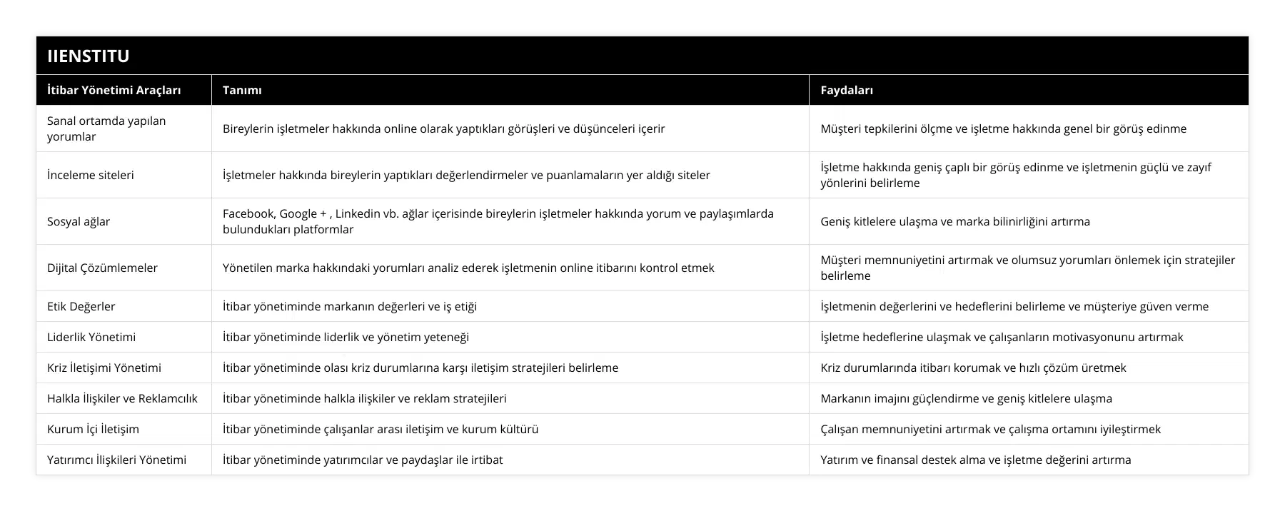 Sanal ortamda yapılan yorumlar, Bireylerin işletmeler hakkında online olarak yaptıkları görüşleri ve düşünceleri içerir, Müşteri tepkilerini ölçme ve işletme hakkında genel bir görüş edinme, İnceleme siteleri, İşletmeler hakkında bireylerin yaptıkları değerlendirmeler ve puanlamaların yer aldığı siteler, İşletme hakkında geniş çaplı bir görüş edinme ve işletmenin güçlü ve zayıf yönlerini belirleme, Sosyal ağlar, Facebook, Google + , Linkedin vb ağlar içerisinde bireylerin işletmeler hakkında yorum ve paylaşımlarda bulundukları platformlar, Geniş kitlelere ulaşma ve marka bilinirliğini artırma, Dijital Çözümlemeler, Yönetilen marka hakkındaki yorumları analiz ederek işletmenin online itibarını kontrol etmek, Müşteri memnuniyetini artırmak ve olumsuz yorumları önlemek için stratejiler belirleme, Etik Değerler, İtibar yönetiminde markanın değerleri ve iş etiği, İşletmenin değerlerini ve hedeflerini belirleme ve müşteriye güven verme, Liderlik Yönetimi, İtibar yönetiminde liderlik ve yönetim yeteneği, İşletme hedeflerine ulaşmak ve çalışanların motivasyonunu artırmak, Kriz İletişimi Yönetimi, İtibar yönetiminde olası kriz durumlarına karşı iletişim stratejileri belirleme, Kriz durumlarında itibarı korumak ve hızlı çözüm üretmek, Halkla İlişkiler ve Reklamcılık, İtibar yönetiminde halkla ilişkiler ve reklam stratejileri, Markanın imajını güçlendirme ve geniş kitlelere ulaşma, Kurum İçi İletişim, İtibar yönetiminde çalışanlar arası iletişim ve kurum kültürü, Çalışan memnuniyetini artırmak ve çalışma ortamını iyileştirmek, Yatırımcı İlişkileri Yönetimi, İtibar yönetiminde yatırımcılar ve paydaşlar ile irtibat, Yatırım ve finansal destek alma ve işletme değerini artırma