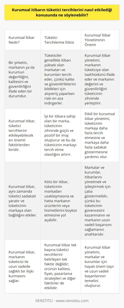 ; bir şirketin, markanın ya da kurumun değerliliğini, kalitesini ve güvenilirliğini ifade eden bir durumdur. Dolayısıyla tüketici tercihlerini etkileyebilecek en önemli faktörlerden biridir. Tüketici, genellikle ihtiyacı olan ürün veya hizmeti ararken, ı yüksek olan markaları ve kurumları tercih edecektir. Çünkü onların kalitesini ve güvenilirliğini bildiği için alışveriş yaparken riski de en aşağı indirger. Bir diğer deyişle, eğer bir markanın veya kurumun ne kadar güçlü, kaliteli ve güvenilir olduğunu biliyorsa, tüketicinin işi kolaylaşır ve tercihini bu yönde kullanır. Ayrıca, ın yüksek olması, tüketiciyi markaya ve kurumdan alışveriş yapmaya yönlendirir. İyi bir a sahip olan bir marka, tüketicinin zihninde güçlü ve pozitif bir imaj oluşturur. Bu da tüketicinin markayı tercih etme olasılığını artırır. Diğer yandan, kötü bir , tüketicinin markadan uzaklaşmasına ve hatta markanın ürünlerini veya hizmetlerini boykot etmesine yol açabilir. , aynı zamanda tüketici sadakati yaratır. Tüketicinin marka tercihine etki ederken, aynı zamanda tüketicinin markaya olan bağlılığını ve sadakatini de etkiler. Dolayısıyla, , markanın tüketicisi ile uzun vadede sağlıklı bir ilişki kurmasını sağlar. Ancak , tek başına tüketici tercihlerini belirleyen tek faktör değildir. Tüketici tercihleri, aynı zamanda ürünün kalitesi, fiyatı, pazarlama stratejileri, markanın ları ve diğer birçok faktör tarafından da belirlenebilir. Sonuç olarak, ın tüketici tercihleri üzerinde büyük bir etkisi vardır. Bu nedenle, markalar ve kurumlar, larını yönetmek ve iyileştirmek için çaba göstermelidir. Bu, tüketicinin güvencesini kazanmanın ve markanın uzun vadeli başarısını sağlamanın anahtarıdır. yönetimi, markanın tüketiciye olan taahhüdünü ifade eder ve markanın değerini ve güvenilirliğini tüketicinin zihninde yerleştirir. Bu da tüketicinin markayı daha fazla tercih etmesine ve markaya daha fazla sadakat göstermesine yardımcı olur. Bu nedenle, yönetimi markalar ve kurumlar için hayati önem taşır.
