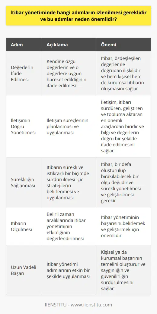 İtibar yönetimi; kişisel ya da kurumsal anlamda saygınlığın, güvenilirliğin ve algının yönetilmesi sürecidir. Bu süreçte izlenilmesi gereken adımlar; değerlerin ifade edilmesi, iletişimin doğru yönetilmesi, sürekliliğin sağlanması ve itibarın ölçülmesidir. İlk adım olarak, kendine özgü değerlerin ve o değerlere uygun hareket edildiğinin ifade edilmesi gerekmektedir. Bu adım, itibar yönetiminde büyük önem taşır çünkü itibar, özdeşleşilen değerler ile doğrudan ilişkilidir. Değerlerin ifade edilmesi ve onlara uygun hareket edilmesi, hem kişisel hem de kurumsal itibarın oluşmasını sağlar. İkinci adım olarak, iletişimin etkin yönetilmesi gerekmektedir. İletişim; itibarı sürdüren, geliştiren ve topluma aktaran en önemli araçlardan biridir. İletişimin doğru yönetilmesi, bilgi ve değerlerin doğru bir şekilde ifade edilmesini sağlar. Bu nedenle, iletişim süreçlerinin planlanması ve uygulanması, itibar yönetiminde büyük önem taşır. Üçüncü adım olarak, itibarın sürekli hale getirilmesi gerekmektedir. İtibar, bir defa oluşturulup bırakılabilecek bir olgu değildir. Aksine, sürekli ve istikrarlı bir biçimde sürdürülmesi gerekmektedir. Sürekliliği sağlayabilmek adına, itibarın yönetimine ve geliştirmesine yönelik stratejiler belirlenmeli ve uygulanmalıdır. Son adım olarak, itibarın ölçülmesi ve değerlendirilmesi gerekmektedir. Bu adım, kişisel ya da kurumsal itibar yönetiminin etkinliğini belirlemek ve geliştirmek için önemlidir. İtibarın ölçülmesi ve değerlendirilmesi ile belirli zaman aralıklarında itibar yönetiminin ne ölçüde başarılı olduğunu belirlemek mümkündür. Bu adımların izlenmesi ve bunların doğru bir şekilde uygulanması, itibar yönetiminde başarıyı getirir. İtibar yönetimi; kişisel ya da kurumsal anlamda, saygınlığın ve güvenilirliğin sürdürülmesi için büyük önem taşır. Bu nedenle, itibar yönetimi adımlarının etkin bir şekilde uygulanması, uzun vadede kişisel ya da kurumsal başarının temelini oluşturur.