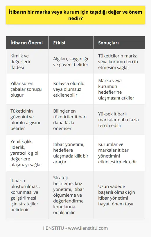 İtibarın bir marka veya kurum için taşıdığı değer ve önem ilk olarak, onların kimliklerinin ve değerlerinin bir ifadesi olarak ortaya çıkar. İtibar; kişisel, kurumsal veya bir markaya ilişkin algıları, saygınlığı ve güveni belirleme noktasında belirleyici bir faktördür. Ancak itibarın bu kadar önemli olmasının ana nedeni, onun genellikle yıllar süren çabalar ve deneyimler sonucu oluşması ve bu sürecin sonunda elde edilen itibarın, kolayca kişisel, kurumsal ya da marka nı olumlu veya olumsuz etkileyebilme potansiyeli taşımasıdır. Kurumsal itibarın markaya ya da kuruma kattığı değer, genellikle tüketicinin markaya ya da kuruma olan güveni ve markaya ilişkin olumlu algısını belirleme noktasında son derece önemlidir. Tüketiciler genellikle, itibarı yüksek olan markaları ya da kurumları daha fazla tercih ederler. Özellikle günümüzde tüketicilerin bilinçlenmesi ve markalara ilişkin bilgileri daha kolay bir şekilde elde edebilmeleri, itibarın marka ya da kurumlar için taşıdığı önemin daha da artmasına neden olmaktadır. Maddi kaynakların dışında, itibarın bir kurum ya da marka için taşıdığı değer aynı zamanda onların yenilikçilik, liderlik, yaratıcılık gibi değerlere ulaşmalarını sağlayabilir. Bu nedenle, bir kurum ya da marka, itibar yönetimini hedeflerine ulaşmada kilit bir araç olarak kullanabilir. Artık büyük ölçekli işlerle meşgul her kurum ve marka, yanında itibar yönetimini de etkinleştirmektedir. Bu çerçevede, itibar yönetimi, bir kurum ya da markanın itibarının oluşturulması, korunması ve geliştirilmesi için belirlenen süreçler, teknikler ve stratejileri içerir. Bu süreçte, itibar yönetimi strateji belirleme, , kriz yönetimi, itibar ölçümleme ve değerlendirme gibi pek çok farklı ama birbiriyle ilişkili konuya odaklanmaktadır. Sonuç olarak, itibarın bir marka veya kurum için taşıdığı değer ve önem, onların mevcut ve potansiyel müşterilerine karşı güven oluşturmasını, tüketicinin algısını belirlemesini ve bu sayede marka ya da kurum hedeflerine ulaşmasını sağlar. Dolayısıyla, itibar yönetimi, bir marka ya da kurumun uzun vadede başarılı olabilmesi için hayati öneme sahiptir.