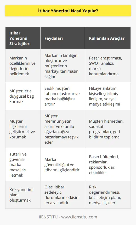 İtibar yönetimi, bir markaya veya şirkete faydalı bir şekilde pazar payı kazandırmak için gerekli olan güçlü bir marka algısının kurulması ve korunmasıdır. Bu amaçla, şirketlerin    stratejileri, dijital pazarlama, müşteri ilişkileri ve ürün ve hizmetlerinin kalitesi gibi çeşitli araçları kullanmaları gerekir. İtibar yönetimi, üstün kalite, güvenilirlik, dürüstlük, diğerlerini etkileme kabiliyeti gibi faktörleri içerir. İtibar yönetiminde, markaya veya şirkete olan mevcut ve potansiyel müşterilerin güveni sağlanmalıdır. Bunu yapmak için, öncelikle, markanın veya şirketin özellikleri ve değerleri belirlenmelidir. Sonra, duygusal bağlara ve müşteri sadakatine dayalı olarak, marka ile müşteri arasındaki iletişim kurulmalıdır. Daha sonra, müşteri ile ilişkilerin geliştirilmesi ve korunması için çeşitli araçlar kullanılmalıdır. Bu araçlar arasında, sosyal medya, çevrimiçi reklamlar, basın bültenleri, ücretsiz ürünler, müşteri anketleri ve çeşitli etkinlikler gibi farklı etkinlikler yer alır.