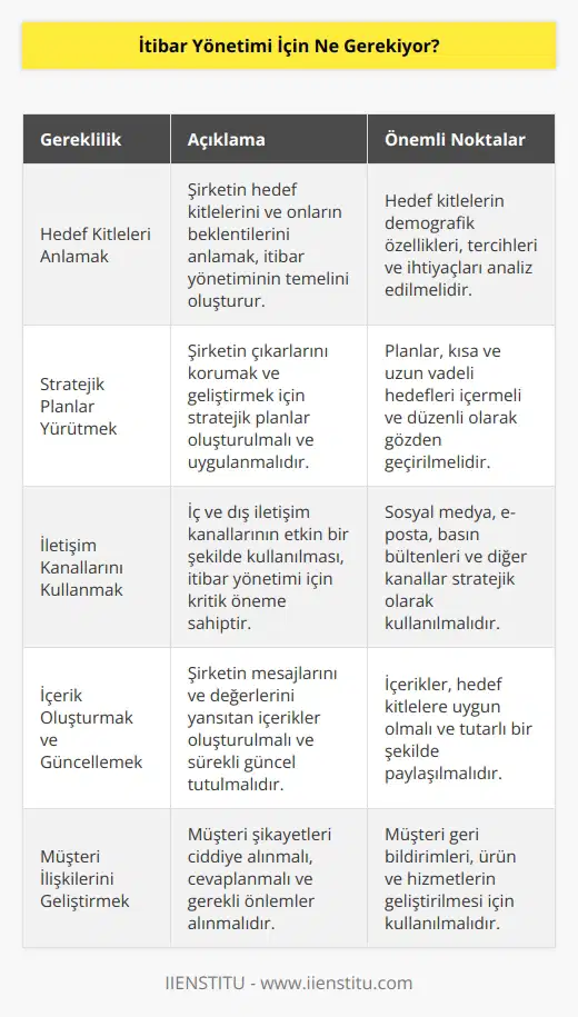 İtibar yönetimi için, bir şirketin hedef kitleleri ve onların beklentilerini anlaması gerekir. Şirketin çıkarlarını korumak ve korumak için stratejik planlar yürütmelidir. İç ve dış nın kullanılması gerekir. İçeriklerin doğru bir şekilde oluşturulması ve sürekli güncel tutulması gerekir. Sosyal medya platformlarının kullanılması ve müşteri ilişkilerinin geliştirilmesi gerekir. Müşteri şikayetlerinin ciddiye alınması ve bunlara cevap verilmesi ve gerekli önlemler alınması gerekir. Ayrıca, bir takımın oluşturulması ve bu takımın itibar yönetimini sürdürmek için gereken çalışmaları yürütmesi gerekir.