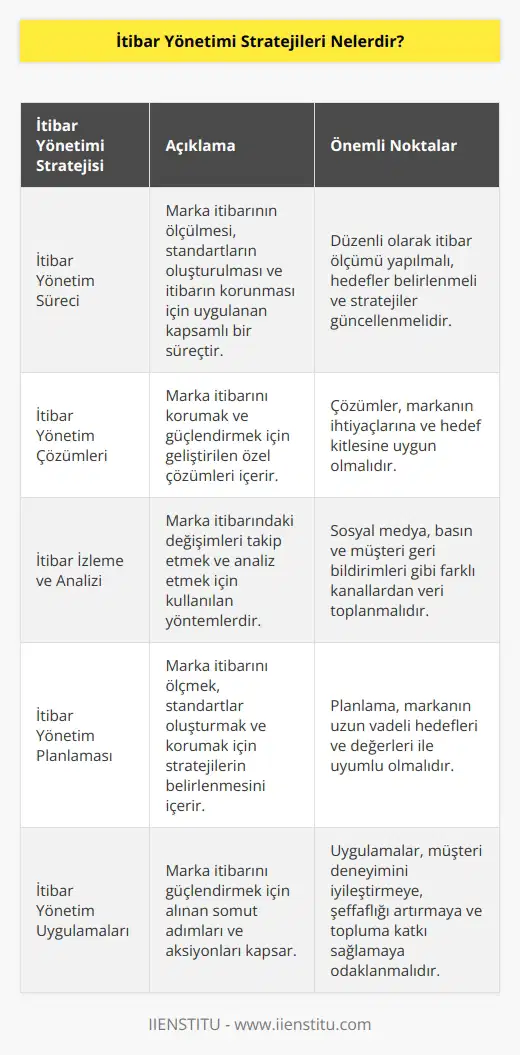 1. İtibar Yönetim Süreci: İtibar yönetim süreci, marka itibarının ölçülmesi, standartların oluşturulması ve itibarının korunması için uygulanan stratejileri kapsamaktadır. 2. İtibar Yönetim Çözümleri: İtibar yönetim çözümleri, marka itibarının ölçülmesi, standartların oluşturulması ve itibarının korunması için gerekli çözümleri içerir. 3. İtibar İzleme ve Analizi: İtibar izleme ve analizi, marka itibarının zaman içinde değişimini izlemek ve ölçmek için kullanılan yöntemleri kapsar. 4. İtibar Yönetim Planlaması: İtibar yönetim planlaması, marka itibarını ölçmek, standartlar oluşturmak ve itibarını korumak için gerekli stratejileri belirlemek için kullanılan yöntemleri içerir. 5. İtibar Yönetim Uygulamaları: İtibar yönetim uygulamaları, markaların itibarını güçlendirmek için alınacak önlemleri içerir. 6. İtibar Yönetim Araçları: İtibar yönetim araçları, markaların itibarını ölçmek, standartların oluşturulması ve itibarının korunması için gerekli araçları kapsar.
