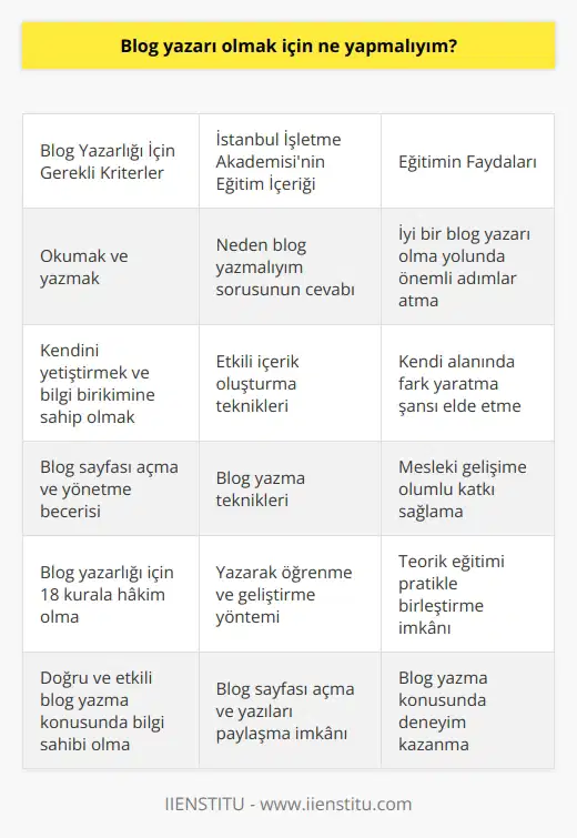İyi Bir Blog Yazarı Olma Yolunda İzlenecek Adımlar İyi Bir Blog Yazarı Olabilme İçin Önemli Kriterler: İyi bir blog yazarı olabilmek için hem okumalı hem de yazmalısınız. Bu konuda kendinizi yetiştirmeli ve bilgi birikime sahip olmalısınız. Blog yazarlığı mesleki gelişiminize olumlu katkılar sağlar. Blog sayfası açmak çok kolaydır ancak oldukça meşakkatlidir. İyi bir için 18 kurala hakim olmanız gerekmektedir. İstanbul İşletme nden Uzman Destek istiyor ve bu konuda iyi bir eğitim almayı düşünüyorsanız İstanbul İşletme ’nde ücretsiz olarak sunulan eğitime başvurabilirsiniz. Kurucusu Bilal Şentürk tarafından verilen 4 günlük eğitim, her gün 1 saat süren dersler ve bir online sınavdan oluşmaktadır. Başarılı olmanız halinde sertifika sahibi olursunuz. Eğitimde Neler Öğrenirsiniz? Bu eğitim boyunca ? Neden Blog Yazmalıyım? gibi sorularınıza cevap bulacaksınız. Ayrıca etkili içerik oluşturma ve blog yazma teknikleri üzerinde durulacaktır. Bu şekilde doğru ve etkili blog yazma konusundaki tüm sorularınıza cevap bulabilirsiniz. Yazarak Öğrenme ve Geliştirme Yöntemi İstanbul İşletme , eğitim boyunca yazarak öğrenme ve geliştirme yöntemini benimsemektedir. İşletme ’nün sistemi üzerinden bir blog sayfası açma ve yazılarınızı paylaşma imkanı tanınır. Böylece sürekli yazarak kendinizi geliştirme ve öğrenme olanaklarına sahip olursunuz. Eğitim ve Pratik Birleşimi Bu eğitime başladığınız ilk gün blog sayfanızda bir yazı yazmanız ve ders sürecinde öğrendiklerinizi uygulayarak son gün bir blog daha kaleme almanız istenir. Bu sayede teorik eğitimi pratikle birleştirme ve blog yazma konusunda deneyim kazanma şansı yakalarsınız. Sonuç olarak, İstanbul İşletme ile başvurabileceğiniz eğitim sayesinde iyi bir blog yazarı olma yolunda önemli adımlar atabilir ve kendi alanınızda fark yaratma şansı elde edebilirsiniz.