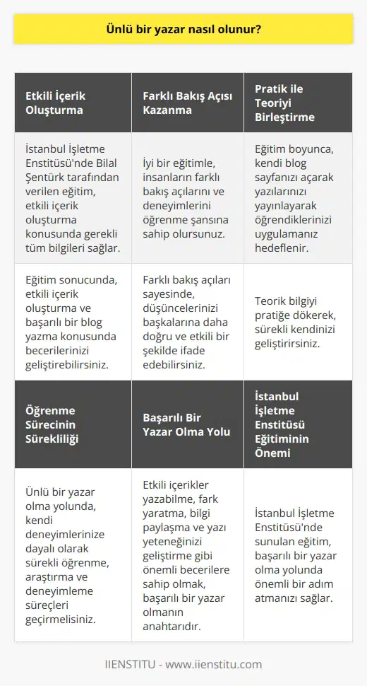 Ünlü Bir Yazar Olmanın Yolları Birçok insan, ünlü bir yazar olma yolunda ne gibi adımlar atması gerektiğini merak eder. İyi bir blog yazarı olabilmek, başarılı bir yazar olma yolundaki önemli bir basamaktır. Bu bağlamda, İstanbul İşletme Enstitüsü tarafından sunulan Eğitimi, sizin için önemli bir fırsat olabilir. Etkili İçerik Oluşturma İyi bir blog yazarı olabilmek için, öncelikle etkili içerikler hazırlayabilmelisiniz. İstanbul İşletme Enstitüsünde Bilal Şentürk tarafından verilen eğitimde bu konuda gerekli tüm bilgileri alabilirsiniz. Eğitim sonucu, etkili içerik oluşturma ve başarılı bir blog yazma konusunda becerilerinizi geliştirirsiniz. Farklı Bakış Açısı Kazanma Blog yazarken, dünyaya ve olaylara farklı bir açıdan bakmanız gereklidir. İyi bir eğitimle, insanların farklı bakış açıları ve deneyimlerini öğrenme şansına sahip olursunuz. Bu sayede, düşüncelerinizi başkalarına daha doğru ve etkili bir şekilde ifade edebilirsiniz. Pratik ile Teoriyi Birleştirme İstanbul İşletme Enstitüsünün sağladığı blog yazma eğitimi, teorik bilgi ve uygulamalı eğitimi bir arada sunar. Eğitim boyunca, kendi blog sayfanızı açarak yazılarınızı yayınlayarak öğrendiklerinizi uygulamanız ve teorik bilgiyi pratiğe dökmeniz hedeflenir. Bu sayede, sürekli kendinizi geliştirir ve yazarlık becerilerinizi ileri seviyeye taşırsınız. Öğrenme Sürecinin Sürekliliği Ünlü bir yazar olma yolunda, kendi deneyimlerinize dayalı olarak sürekli öğrenme, araştırma ve deneyimleme süreçleri geçirmelisiniz. Blog yazmanın en iyi öğrenme yöntemlerinden biri olduğunu unutmamalısınız. Bu bağlamda, İstanbul İşletme Enstitüsünde alacağınız eğitimle yazı yazma konusundaki sürekli gelişiminizi sağlayarak başarılı bir yazar olma yolunda emin adımlarla ilerleyebilirsiniz. Sonuç olarak, ünlü bir yazar olma yolunda ilerlemek için iyi bir blog yazma eğitimi almak önemlidir. İstanbul İşletme Enstitüsünde sunulan bu eğitimle etkili içerikler yazabilme, fark yaratma, bilgi paylaşma ve yazı yeteneğinizi geliştirme gibi önemli becerilere sahip olabilirsiniz. Bu sayede, başarılı bir yazar olma yolunda önemli bir adım atmış olursunuz.
