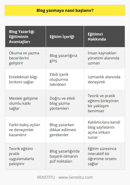 Blog   : İyi Bir Blog Yazarı Olma Yolu  İyi bir blog yazarı olabilmek için, hem okuma hem de yazma becerilerinizi geliştirmeniz gerekmektedir. Entellektüel bilgi birikimi ve sürekli kendinizi yetiştirme, blog yazarlığı mesleki gelişiminize olumlu katkılar sağlar. Blog sayfası açmak kolay olsa da, yazı yazmak oldukça meşakkatlidir. Bu nedenle, İstanbul İşletme Enstitüsünde verilen    alarak, iyi bir blogger olmak için bilinmesi gereken 18 kuralı öğrenebilirsiniz.      ve İçeriği  Bilal Şentürk tarafından verilen ücretsiz eğitim, toplamda 4 gün sürmekte ve her gün 1 saat olmak üzere toplamda 4 saat süren teorik eğitimin ardından, pazar günü gireceğiniz online sınavda başarılı olmanız durumunda sertifikalı olarak tamamlanmaktadır. Blog Nedir? Neden Blog Yazmalıyım? gibi sorularınıza cevap bulabileceğiniz bu eğitim, insan kaynakları yönetimi alanında uzmanlaşmış Bilal Şentürk tarafından verilmektedir.  Etkili İçerik Oluşturma  Blog yazarlığı dersinde, sadece blog yazmanıza değil, aynı zamanda etkili bir içerik oluşturmayı ve doğru bir şekilde blog yazmayı başaracak şekilde geliştirme imkanı sunulmaktadır. Eğitim kapsamında, doğru ve etkili blog yazma konusundaki tüm sorularınıza cevap bulabileceksiniz.  Farklı Bakış Açısı ve Deneyimler  Herkesin farklı bir bakış açısı ve deneyimi olduğu için, blog yazıları sayesinde bu farklılıkları başka insanlarla paylaşma imkanı bulabileceksiniz. Blog yazarken akademik bir kariyere ihtiyaç duymamanızla birlikte, bilgi ve deneyime sahip olmak önemlidir. Araştıran, öğrenen ve deneyimleyen kişilerin blog yazarak kendilerini geliştirmesi, yazmanın en iyi öğrenme yöntemi olduğunu göstermektedir.  Teorik Eğitim ve Pratik Uygulama  İstanbul İşletme Enstitüsünde gerçekleştirilen eğitimin güzel bir uygulaması olarak, sisteme kayıt olan herkese site üzerinden kendi blog sayfasını açma imkanı sunulmaktadır. Bilal Şentürk, eğitimin başladığı ilk gün bu alana yazı yazmanızı isteyerek, dersi alıp teorik eğitimi pratikle birleştirme imkanı sağlamaktadır.