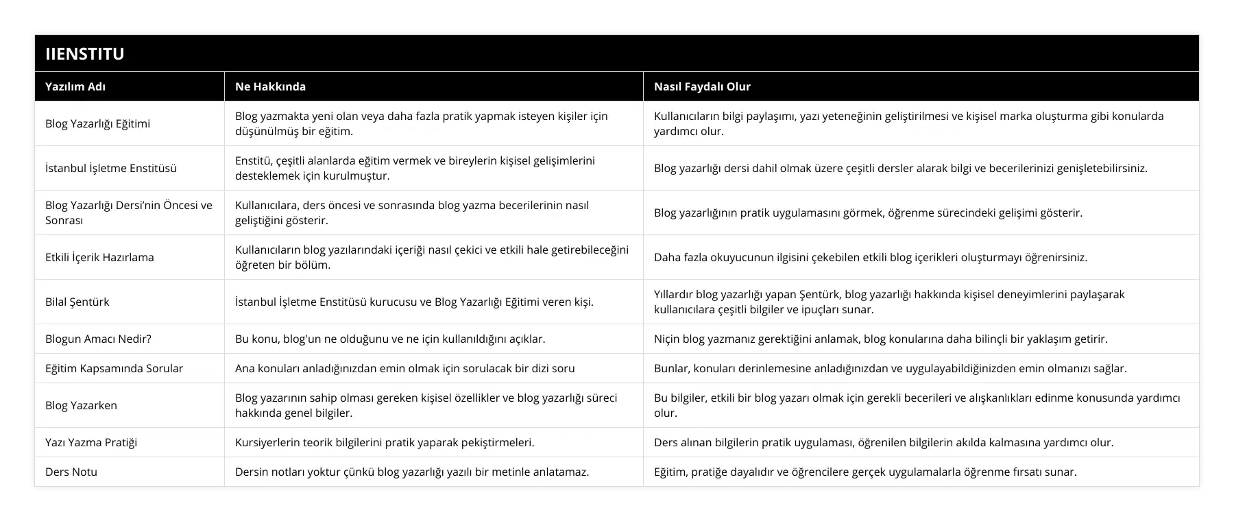 Blog Yazarlığı Eğitimi, Blog yazmakta yeni olan veya daha fazla pratik yapmak isteyen kişiler için düşünülmüş bir eğitim, Kullanıcıların bilgi paylaşımı, yazı yeteneğinin geliştirilmesi ve kişisel marka oluşturma gibi konularda yardımcı olur, İstanbul İşletme Enstitüsü, Enstitü, çeşitli alanlarda eğitim vermek ve bireylerin kişisel gelişimlerini desteklemek için kurulmuştur, Blog yazarlığı dersi dahil olmak üzere çeşitli dersler alarak bilgi ve becerilerinizi genişletebilirsiniz, Blog Yazarlığı Dersi’nin Öncesi ve Sonrası, Kullanıcılara, ders öncesi ve sonrasında blog yazma becerilerinin nasıl geliştiğini gösterir, Blog yazarlığının pratik uygulamasını görmek, öğrenme sürecindeki gelişimi gösterir, Etkili İçerik Hazırlama, Kullanıcıların blog yazılarındaki içeriği nasıl çekici ve etkili hale getirebileceğini öğreten bir bölüm, Daha fazla okuyucunun ilgisini çekebilen etkili blog içerikleri oluşturmayı öğrenirsiniz, Bilal Şentürk, İstanbul İşletme Enstitüsü kurucusu ve Blog Yazarlığı Eğitimi veren kişi, Yıllardır blog yazarlığı yapan Şentürk, blog yazarlığı hakkında kişisel deneyimlerini paylaşarak kullanıcılara çeşitli bilgiler ve ipuçları sunar, Blogun Amacı Nedir?, Bu konu, blog'un ne olduğunu ve ne için kullanıldığını açıklar, Niçin blog yazmanız gerektiğini anlamak, blog konularına daha bilinçli bir yaklaşım getirir, Eğitim Kapsamında Sorular, Ana konuları anladığınızdan emin olmak için sorulacak bir dizi soru, Bunlar, konuları derinlemesine anladığınızdan ve uygulayabildiğinizden emin olmanızı sağlar, Blog Yazarken, Blog yazarının sahip olması gereken kişisel özellikler ve blog yazarlığı süreci hakkında genel bilgiler, Bu bilgiler, etkili bir blog yazarı olmak için gerekli becerileri ve alışkanlıkları edinme konusunda yardımcı olur, Yazı Yazma Pratiği, Kursiyerlerin teorik bilgilerini pratik yaparak pekiştirmeleri, Ders alınan bilgilerin pratik uygulaması, öğrenilen bilgilerin akılda kalmasına yardımcı olur, Ders Notu, Dersin notları yoktur çünkü blog yazarlığı yazılı bir metinle anlatamaz, Eğitim, pratiğe dayalıdır ve öğrencilere gerçek uygulamalarla öğrenme fırsatı sunar