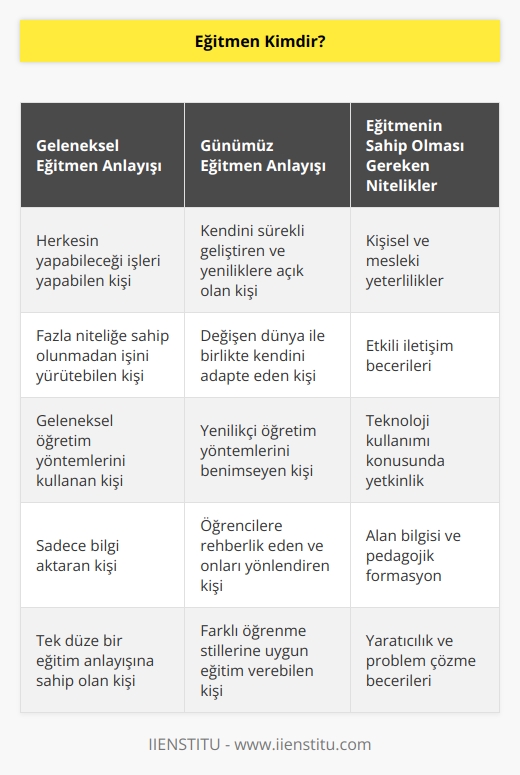 Eskiden herkesin yapabileceği şeyleri yapabilen ve çok fazla niteliğe sahip olunmadan işini yürütebilen kişi olarak görülmekteydi. Ancak ülkemizde ve dünyada yaşanan gelişmeler bugün bunun aksini söylemektedir. Değişen ve gelişen la eğitim yapmak için kendini geliştiren, bazı nitelik ve donanımlara sahip olan, kişisel ve mesleki yeterlilik gösteren kişidir.