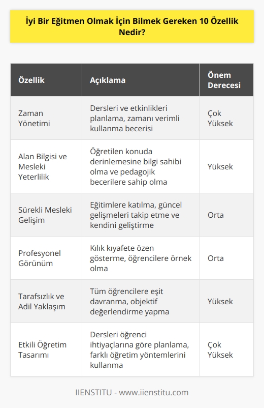Zaman yönetimi, ve mesleki yeterlilik bunların başında gelir. Bunların yanında eğitimlere katılmak, kılık kıyafete özen göstermek, tarafsız olmak ve ortak yönetim sağlamak olarak sıralanabilir. Son olarak öğrenci davranışlarını yönetmek, sürekli öğrenme isteğinde bulunmak ve öğretim tasarımı konusunda uzman olmak gerekir.