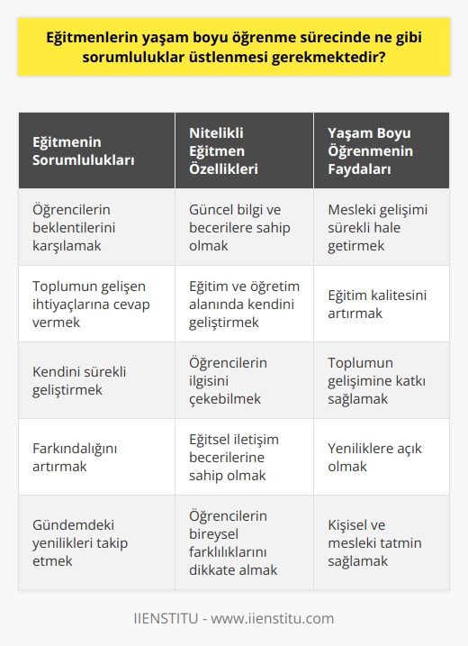 Eğitmenlerin Yaşam Boyu Öğrenme Sürecindeki Sorumlulukları  Eğitmenlerin Nitelikli Yaşam Boyu Öğrenme Süreci  Günümüzde nitelikli bir eğitmen anlayışının gerçekleştirilmesi için eğitimin unsurlarının nitelikli değer taşıması gerekmektedir. Bu bağlamda eğitmenlerin yaşam boyu öğrenme sürecinde üstlenmesi gereken sorumluluklar vardır. Eğitmenler, öğrencilerin beklentilerini karşılayabilecek ve toplumun gelişen ihtiyaçlarına cevap verebilecek niteliklere sahip olmalıdır. Bu kapsamda eğitmenlerin sürekli olarak kendini geliştirmesi ve güncel bilgi ve becerilere sahip olması önem taşımaktadır.     ve Farkındalık Geliştirme  Günümüzde eğitmenler, yaşam boyu öğrenme süreci sayesinde kendi farkındalıklarını arttırmakta ve   i yakından takip etmek zorundadır. Bu süreçte eğitmenler, eğitim ve öğretim alanında kendilerini geliştirecek tekniklere ve yöntemlere hakim olmalıdır. Ayrıca öğretmenlerin gündemdeki yenilik ve gelişmeleri sürekli olarak takip etmesi önem taşır. Bu nedenle eğiticinin eğitimi, eğitmenlerin mesleki gelişimi için önemli bir aşama olarak değerlendirilmektedir.  Nitelikli Eğitmen Olmanın Gerekleri ve Özellikler  Son yıllarda yapılan araştırmalar, nitelikli eğitmenlerin sahip olması gereken bazı özellikler ve bilgiler üzerinde durmaktadır. Nitelikli bir eğitmenin, ders esnasında ve sonrasında gösterdiği tavır ve tutumlarla öğrencilerin ilgisini çekebilen, alanıyla ilgili bilgilere hakim ve eğitsel iletişim becerilerine sahip olması beklenmektedir. Ayrıca nitelikli eğitmenler, öğrencilerin bireysel farklılıklarını dikkate alarak, her bir öğrenciye gereken önemi ve değeri vermelidir.  Yaşam Boyu Öğrenme ve Mesleki Gelişim  Özetle, eğitmenlerin yaşam boyu öğrenme sürecinde nitelikli hale gelmesi ve bu süreçte üstlenmesi gereken sorumluluklar oldukça önemlidir. Eğitmenler, kendilerini sürekli olarak geliştirerek, öğrencilere daha nitelikli bir eğitim sunarak toplumların gelişimine katkı sağlamalıdır. Tüm bu nedenlerle eğitmenlerin yaşam boyu öğrenme sürecinde sürekli olarak mesleki gelişime açık olmaları ve bu alandaki yeniliklerden haberdar olmaları gerekmektedir.