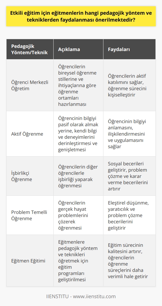 Eğitim alanında nitelikli öğretmenlerin gerekliliği üzerine düşündüğümüzde, eğitmenlerin etkin eğitim vermek için çeşitli pedagojik yöntem ve tekniklerden yararlanmaları önerilir. Bu yöntemler arasında öğrenci merkezli öğretim, aktif öğrenme, işbirlikçi öğrenme ve problem temelli öğrenme gibi yenilikçi pedagojik teknikler bulunur. Öğretmenlerin içerik bilgilerinin yanı sıra, bu teknikleri bilmeleri ve etkin biçimde kullanabilmeleri, kaliteli bir eğitim sürecinin gerçekleşmesini sağlar. Öğretmenlerin öğretim sürecindeki rolü geleneksel öğretim modelinden, bugünün öğrenci odaklı öğretim modeline doğru değişmiştir. Bu bağlamda öğretmenlerin etkin bir öğretim süreci gerçekleştirebilmek için öğrenci merkezli öğretim modeline hakim olmaları ve bunu sınıf içerisinde uygulayabilmeleri gerekmektedir. Öğretmenlerin bu modeli uygulayabilmeleri için öğrencilerinin bireysel öğrenme stillerini ve ihtiyaçlarını anlamaları ve bu ihtiyaçlara göre öğrenme ortamları hazırlamaları gerekmektedir. Aktif öğrenme, öğrencinin bilgiyi sadece pasif bir biçimde almak yerine, aktif bir biçimde kendi bilgi ve deneyimlerini derinleştirmesi ve genişletmesi amacıyla tasarlanmış bir öğretim tekniğidir. Öğretmenlerin aktif öğrenme stratejilerini uygulaması, öğrencinin sadece bilgiyi ezberlemekle kalmayıp, onu anlamasını, ilişkilendirmesini ve uygulamasını sağlar. İşbirlikçi öğrenme ve problem temelli öğrenme gibi pedagojik teknikler de eğitmenler tarafından kullanılabilir. Bu yöntemler, öğrencinin kendi öğrenme sürecine aktif bir şekilde dahil olmasını ve diğer öğrencilerle işbirliği yapmasını sağlar. Bu durum, öğrencinin sosyal becerilerini geliştirirken aynı zamanda problem çözme, kritik düşünme ve karar verme becerilerini de geliştirir. Sonuç olarak, kaliteli eğitim için eğitmenlerin çeşitli pedagojik yöntem ve tekniklere hakim olmaları ve bunları etkin bir şekilde kullanmaları gerekmektedir. Bu sayede eğitim sürecinin kalitesi artacak ve eğitim alan öğrencilerin öğrenme süreçleri daha verimli hale gelecektir. Bu nedenle, eğitmenlere bu teknikleri işlerine yansıtmaları ve doğru uygulamaları konusunda eğitim programları geliştirilmesi önerilir.