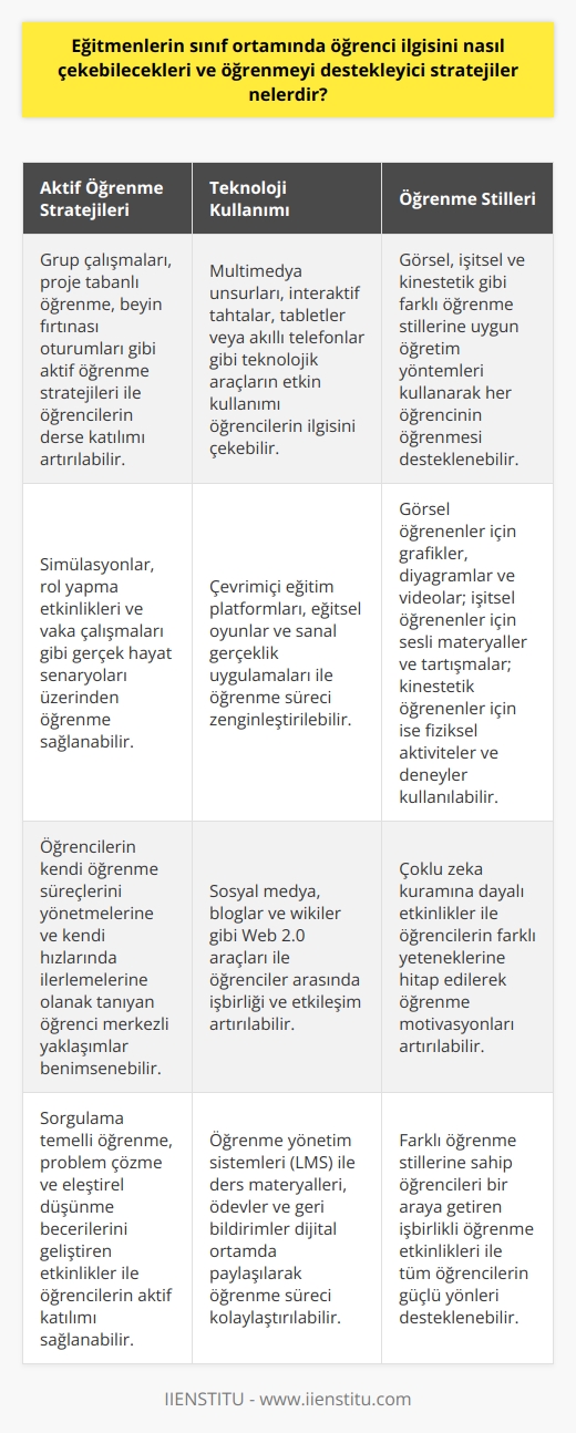 Eğitmenler, sınıf ortamında öğrenci ilgisini birçok farklı yöntemle çekebilmektedir. İlk olarak, eğitim-öğretim sürecinde aktif öğrenme stratejileri kullanılabilir. Bu stratejiler, öğrencilerin eğitimde aktif birer unsur olmalarını sağlar. Ayrıca eğitmen, ders alanıyla ilgili hikayeler, anekdotlar, güncel hayattan örnekler aktararak dersi hem daha ilgi çekici kılar hem de öğrencilerin konuyu hayatlarıyla bağdaştırmalarına yardımcı olur. İkinci olarak, teknolojiyi sınıf içinde etkin bir şekilde kullanmak da öğrenci ilgisini arttıran unsurlardan biridir. Örneğin, sınıf içinde multimedya unsurları, interaktif tahtalar, tabletler veya akıllı telefonlar etkin bir şekilde kullanılarak ders süreci daha ilgi çekici hale getirilebilir. Üçüncü olarak, öğrencilere bir şeyler öğretirken onların öğrenme stillerini göz önünde bulundurmak da önemlidir. Öğrenme stilleri genellikle görsel, işitsel ve kinestetik olmak üzere üç gruba ayrılır. Eğitmen, öğrencilerinin öğrenme stillerine göre dersi şekillendirerek öğrenci ilgisini çekebilir ve öğrenmeyi destekleyebilir. Son olarak, eğitmenlerin sınıf ortamında pozitif bir atmosfer yaratması ve öğrencilerin kendilerini rahat ve güvende hissetmelerini sağlamaları gerekmektedir. Eğitmenin öğrencilere anlayışlı, adil ve yapıcı geri bildirimlerde bulunması, onların görüşlerine değeri ve ailelerle iyi iletişim kurması öğrenme sürecini destekleyen unsurlardandır. Öte yandan, eğitmenlerin kendileri de sürekli olarak öğrenmeye ve kendilerini geliştirmeye devam etmek zorundadır. Bu, onların eğitim-öğretim sürecinde etkin bir şekilde görev yapmalarını sağlar ve öğrencilerin öğrenmeyi daha çok destekler.