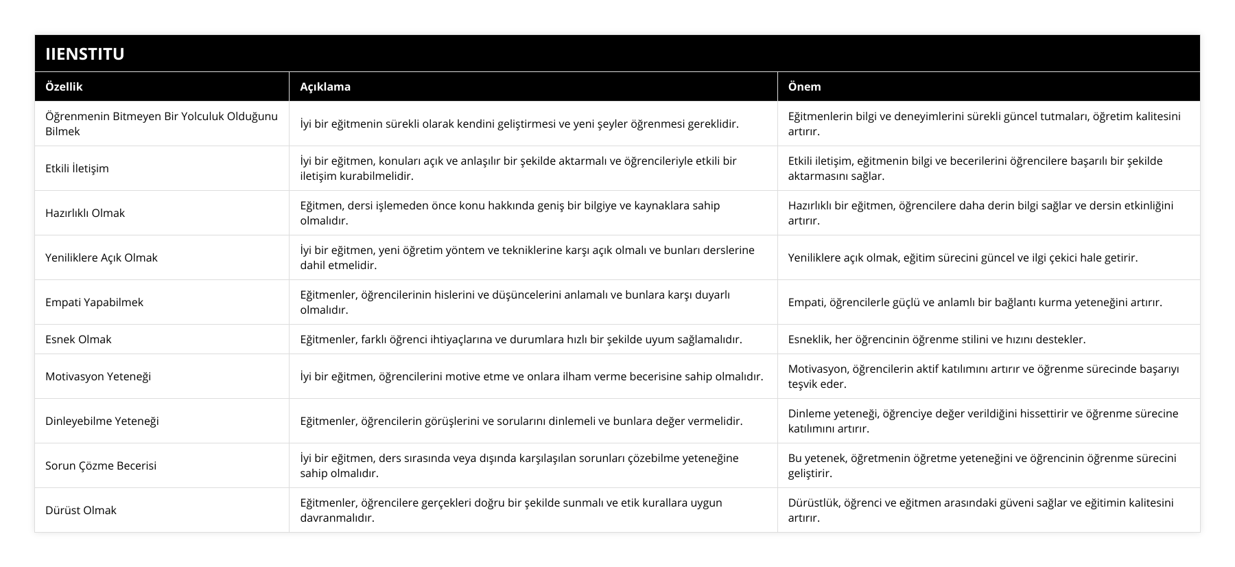 Öğrenmenin Bitmeyen Bir Yolculuk Olduğunu Bilmek, İyi bir eğitmenin sürekli olarak kendini geliştirmesi ve yeni şeyler öğrenmesi gereklidir, Eğitmenlerin bilgi ve deneyimlerini sürekli güncel tutmaları, öğretim kalitesini artırır, Etkili İletişim, İyi bir eğitmen, konuları açık ve anlaşılır bir şekilde aktarmalı ve öğrencileriyle etkili bir iletişim kurabilmelidir, Etkili iletişim, eğitmenin bilgi ve becerilerini öğrencilere başarılı bir şekilde aktarmasını sağlar, Hazırlıklı Olmak, Eğitmen, dersi işlemeden önce konu hakkında geniş bir bilgiye ve kaynaklara sahip olmalıdır, Hazırlıklı bir eğitmen, öğrencilere daha derin bilgi sağlar ve dersin etkinliğini artırır, Yeniliklere Açık Olmak, İyi bir eğitmen, yeni öğretim yöntem ve tekniklerine karşı açık olmalı ve bunları derslerine dahil etmelidir, Yeniliklere açık olmak, eğitim sürecini güncel ve ilgi çekici hale getirir, Empati Yapabilmek, Eğitmenler, öğrencilerinin hislerini ve düşüncelerini anlamalı ve bunlara karşı duyarlı olmalıdır, Empati, öğrencilerle güçlü ve anlamlı bir bağlantı kurma yeteneğini artırır, Esnek Olmak, Eğitmenler, farklı öğrenci ihtiyaçlarına ve durumlara hızlı bir şekilde uyum sağlamalıdır, Esneklik, her öğrencinin öğrenme stilini ve hızını destekler, Motivasyon Yeteneği, İyi bir eğitmen, öğrencilerini motive etme ve onlara ilham verme becerisine sahip olmalıdır, Motivasyon, öğrencilerin aktif katılımını artırır ve öğrenme sürecinde başarıyı teşvik eder, Dinleyebilme Yeteneği, Eğitmenler, öğrencilerin görüşlerini ve sorularını dinlemeli ve bunlara değer vermelidir, Dinleme yeteneği, öğrenciye değer verildiğini hissettirir ve öğrenme sürecine katılımını artırır, Sorun Çözme Becerisi, İyi bir eğitmen, ders sırasında veya dışında karşılaşılan sorunları çözebilme yeteneğine sahip olmalıdır, Bu yetenek, öğretmenin öğretme yeteneğini ve öğrencinin öğrenme sürecini geliştirir, Dürüst Olmak, Eğitmenler, öğrencilere gerçekleri doğru bir şekilde sunmalı ve etik kurallara uygun davranmalıdır, Dürüstlük, öğrenci ve eğitmen arasındaki güveni sağlar ve eğitimin kalitesini artırır