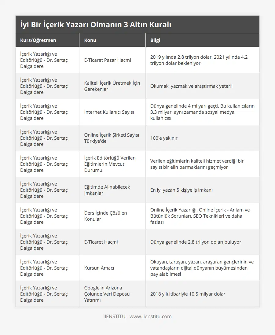 İçerik Yazarlığı ve Editörlüğü - Dr Sertaç Dalgaıdere, E-Ticaret Pazar Hacmi, 2019 yılında 28 trilyon dolar, 2021 yılında 42 trilyon dolar bekleniyor, İçerik Yazarlığı ve Editörlüğü - Dr Sertaç Dalgaıdere, Kaliteli İçerik Üretmek İçin Gerekenler, Okumak, yazmak ve araştırmak yeterli, İçerik Yazarlığı ve Editörlüğü - Dr Sertaç Dalgaıdere, İnternet Kullanıcı Sayısı, Dünya genelinde 4 milyarı geçti Bu kullanıcıların 33 milyarı aynı zamanda sosyal medya kullanıcısı, İçerik Yazarlığı ve Editörlüğü - Dr Sertaç Dalgaıdere, Online İçerik Şirketi Sayısı Türkiye'de, 100'e yakınır, İçerik Yazarlığı ve Editörlüğü - Dr Sertaç Dalgaıdere, İçerik Editörlüğü Verilen Eğitimlerin Mevcut Durumu, Verilen eğitimlerin kaliteli hizmet verdiği bir sayısı bir elin parmaklarını geçmiyor, İçerik Yazarlığı ve Editörlüğü - Dr Sertaç Dalgaıdere, Eğitimde Alınabilecek İmkanlar, En iyi yazan 5 kişiye iş imkanı, İçerik Yazarlığı ve Editörlüğü - Dr Sertaç Dalgaıdere, Ders İçinde Çözülen Konular, Online İçerik Yazarlığı, Online İçerik - Anlam ve Bütünlük Sorunları, SEO Teknikleri ve daha fazlası, İçerik Yazarlığı ve Editörlüğü - Dr Sertaç Dalgaıdere, E-Ticaret Hacmi, Dünya genelinde 28 trilyon doları buluyor, İçerik Yazarlığı ve Editörlüğü - Dr Sertaç Dalgaıdere, Kursun Amacı, Okuyan, tartışan, yazan, araştıran gençlerinin ve vatandaşların dijital dünyanın büyümesinden pay alabilmesi, İçerik Yazarlığı ve Editörlüğü - Dr Sertaç Dalgaıdere, Google'ın Arizona Çölünde Veri Deposu Yatırımı, 2018 yılı itibariyle 105 milyar dolar