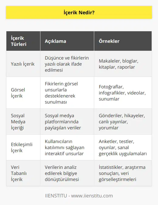 Sözlükte, herhangi bir konuya ait düşünce ve fikrin yazılı veya görsel anlatımıyla yaratılan öz düşünce olarak tanımlanır. Ayrıca günlük hayatta karşımıza çıkan tüm verileri de içerik olarak tanımlayabiliriz.