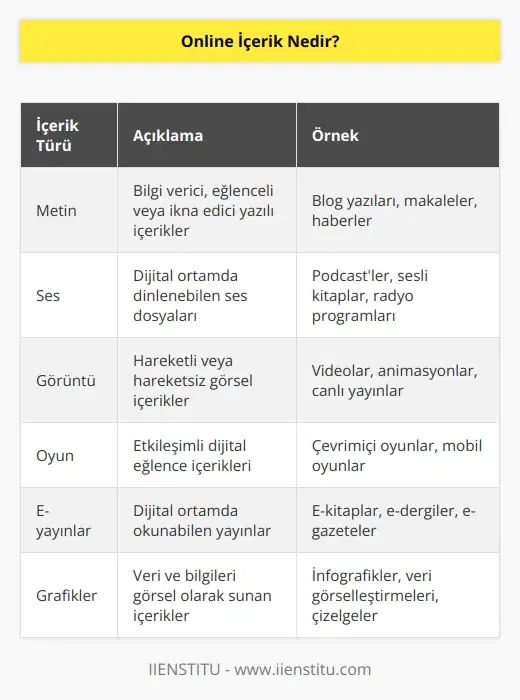 Online içerik, metin, ses, görüntü, oyun, e-kitap, e-dergi, e- gazete, grafik ve   lara kadar pek çok farklı biçimi içine alan büyük bir evrendir. Bir internet sitesinde blog veya    alanında yayınlanan metinsel, işiksel ya da görsel içeriklere online içerik denir.