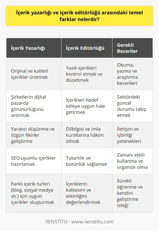İçerik Yazarlığı ve İçerik Editörlüğü Arasındaki Farklar  İçerik yazarlığı ve içerik editörlüğü arasındaki temel farklar, süreçlerindeki rolleri ve sorumluluklarıdır. İçerik yazarları, orijinal ve kaliteli içerikler üretmek için okuma, yazma ve araştırma becerilerine sahip olmaları gereken kişilerdir. Bu içerikler, şirketlerin dijital pazarda daha fazla görünürlük elde etmelerine yardımcı olan materyallerdir. Diğer yandan, içerik editörleri ise yazılı içerikleri kontrol etmek, düzeltmek ve gerekli düzenlemeleri yaparak hedef kitleye uygun hale getirmek için çalışırlar.  İstanbul İşletme Enstitüsü tarafından verilen İçerik Editörlüğü dersinde,    ve editörlüğü tanımları yapılarak, çalışma alanları ve sektör hakkında doyurucu bilgiler paylaşılıyor. Dr. Sertaç Dalgalıderenin aktardığı bilgilere göre, kaliteli ve başarılı içerikler üretmenin sırrı okuma, yazma ve araştırma becerilerinin geliştirilmesidir.  Öğrencilere Verilen Eğitim ve Bilgiler  İçerik Editörlüğü dersi ile öğrencilere,  ve editörlüğü alanında hem pratik hem de teorik bilgiler aktarılıyor. Ders boyunca öğrenciler, yazar adaylarından istenen şartlar, ajans başvuruları ve online içerik sektöründeki güncel durum gibi konular hakkında aydınlatıcı bilgilere ulaşıyorlar.  Eğitim ve Sertifika Etkileri  İstanbul İşletme Enstitüsünün verdiği İçerik Editörlüğü dersi, sektörde kaliteli bir eğitim olarak öne çıkıyor. Bu eğitimi alan öğrenciler, sektördeki ihtiyaçlarını daha iyi anlayarak uygun işlerde yer alabilmek için gerekli becerilere sahip oluyorlar. Sonunda verilen sertifikalar sayesinde ise, öğrenciler kariyerlerine doğrudan etki eden bir avantaj elde ediyorlar.  Sonuç ve Öneriler  İçerik yazarlığı ve içerik editörlüğü arasındaki temel farklar anlaşıldığında, bu alanlarda çalışmalar yürütmek ve başarılı bir kariyer yapmak için gerekli özelliklere sahip olmak kolaylaşacaktır. İstanbul İşletme Enstitüsü tarafından verilen İçerik Editörlüğü dersi ile bu bilgiler ve beceriler edinilebilir. Türkiyedeki dijital pazarın büyümesi ve içerik ihtiyacının artması göz önünde bulundurulduğunda, bu tür eğitimlerin önemi daha da netleşiyor.