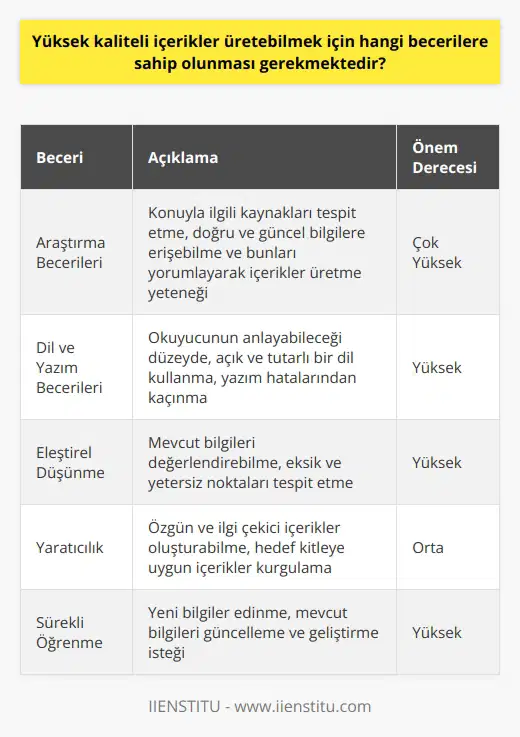 Yüksek Kaliteli İçerik Üretme Becerileri Online İçerik Yazarlığı ve Editörlüğü son yıllarda önem kazanan bir alan haline gelmiştir. İstanbul İşletme Enstitüsü ve Dr. Sertaç Dalgalıdere tarafından verilen İçerik Editörlüğü dersinde, iyi bir içerik editörü olabilmenin temel kuralı olarak okumak, yazmak ve araştırmak süreçlerinin önemi vurgulanmaktadır. Bu bağlamda yüksek kaliteli içerik üretebilmek için sahip olunması gereken temel becerilere değinelim. Öncelikle, herhangi bir konuda bilgi sahibi olmak için araştırma becerilerine ihtiyaç duyulmaktadır. İyi bir içerik yazarı ve editörü, konuyla ilgili kaynakları tespit etmeli, doğru ve güncel bilgilere erişebilmeli ve bunları yorumlayarak içerikler üretmelidir. ni sürekli kılmak, yazdığı içeriklerin doğruluğunu ve güncelliğini artırmaya yardımcı olacaktır. İkinci olarak, dil ve yazım becerileri son derece önemlidir. Yüksek kaliteli içerik oluştururken kullanılacak dilin, okuyucunun anlayabileceği düzeyde ve açık bir şekilde olması gerekmektedir. Yazım hataları ve yanlış kullanılan ifadeler, yapılan araştırma ne kadar doğru ve detaylı olursa olsun, içeriğin kalitesini düşürecektir. Bu nedenle içerik yazarları ve editörleri konuları doğru bir şekilde ifade edebilmeli ve anlatımında tutarlı olmalıdır. Son olarak, eleştirel düşünme ve lere de ihtiyaç duyulmaktadır. İyi bir içerik editörü, mevcut bilgileri değerlendirebilmeli, yapılan araştırmaların eksik ve yetersiz olduğu noktaları tespit etmelidir. Ayrıca, yazılacak içeriklerin amacına ve hedef kitlesine uygun olmasını sağlayacak şekilde kurgulanması da önemlidir. Sonuç olarak, yüksek kaliteli içerik üretebilmek için gerekli becerilere sahip olmak, içerik yazarlarının ve editörlerinin hem kendi gelişimleri hem de sektörün genel kalitesinin artması açısından önemlidir. İçerik Editörlüğü dersine katılan kişiler, bu becerilere sahip olarak dijital dünyada başarılı bir kariyer inşa etme şansını artırabilirler.