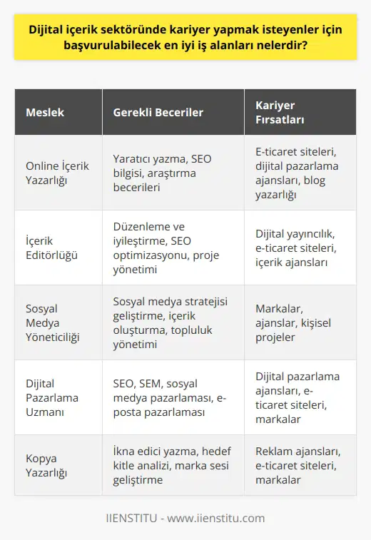 Dijital İçerik Sektöründe Kariyer Yapmak İçin İdeal İş Alanları sektöründe kariyer yapmak isteyenler için başvurulabilecek iş alanları, İstanbul İşletme Enstitüsünün ücretsiz içerik editörlüğü dersi ile entegre bir şekilde değerlendirilebilir. E-ticaret pazarındaki ticaret hacminin büyümesi ile birlikte içerik ihtiyacının artması, içerik yazarları ve editörleri için gerekli ni arttırmaktadır. Öncelikle, Online İçerik Yazarlığı mesleğine başlangıç yaparak dijital alanında önemli bir kariyer imkanı elde edebilirsiniz. Bu ders kapsamında ele alınan farklı konular ve bilgiler, sizin kariyerinize anlamlı katkılar sağlar. İçerik editörlüğü eğitim programı, beceri ve bilgi seviyenizin artarak sektör ihtiyaçlarını karşılamanıza imkan tanır. Eğitim sonrasında alınan sertifika ile başvurulabilecek iş alanları; içerik yazma, editörlük ve ajans çalışmaları gibi çeşitlendirilebilir. Dijital içerik sektöründe özellikle e-ticaret ve hizmet sektöründeki içerik ihtiyacı giderek artmaktadır. Bu nedenle eğitim sonrasında başvurabileceğiniz alanlar oldukça geniştir. Yazar adayları ve içerik editörleri için başvuru yapabilecekleri şirketler, İstanbul İşletme Enstitüsü ve Dr. Sertaç Dalgalıderenin desteklediği kaliteli eğitimler sayesinde, çok doğru bir yönlendirme ve bilgi verilerek kolaylaşmaktadır. İçerik editörlüğü ve yazarlığı kavramlarını daha iyi anlamak için bu eğitim programı büyük öneme sahiptir. Sonuç olarak, dijital içerik sektöründe kariyer yapmak isteyenler için İstanbul İşletme Enstitüsü tarafından verilen ve sonrasında alınan sertifikalar sayesinde başvurulabilecek iş alanları genişlemekte ve kariyer fırsatları artmaktadır. Eğitim alarak ve sertifika sahibi olarak e-ticaret pazarındaki büyümeden ve içerik ihtiyacının artmasından pay alabilirsiniz.