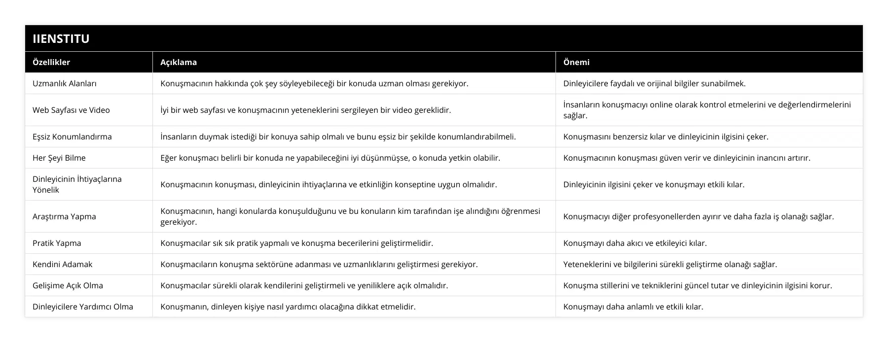 Uzmanlık Alanları, Konuşmacının hakkında çok şey söyleyebileceği bir konuda uzman olması gerekiyor, Dinleyicilere faydalı ve orijinal bilgiler sunabilmek, Web Sayfası ve Video, İyi bir web sayfası ve konuşmacının yeteneklerini sergileyen bir video gereklidir, İnsanların konuşmacıyı online olarak kontrol etmelerini ve değerlendirmelerini sağlar, Eşsiz Konumlandırma, İnsanların duymak istediği bir konuya sahip olmalı ve bunu eşsiz bir şekilde konumlandırabilmeli, Konuşmasını benzersiz kılar ve dinleyicinin ilgisini çeker, Her Şeyi Bilme, Eğer konuşmacı belirli bir konuda ne yapabileceğini iyi düşünmüşse, o konuda yetkin olabilir, Konuşmacının konuşması güven verir ve dinleyicinin inancını artırır, Dinleyicinin İhtiyaçlarına Yönelik, Konuşmacının konuşması, dinleyicinin ihtiyaçlarına ve etkinliğin konseptine uygun olmalıdır, Dinleyicinin ilgisini çeker ve konuşmayı etkili kılar, Araştırma Yapma, Konuşmacının, hangi konularda konuşulduğunu ve bu konuların kim tarafından işe alındığını öğrenmesi gerekiyor, Konuşmacıyı diğer profesyonellerden ayırır ve daha fazla iş olanağı sağlar, Pratik Yapma, Konuşmacılar sık sık pratik yapmalı ve konuşma becerilerini geliştirmelidir, Konuşmayı daha akıcı ve etkileyici kılar, Kendini Adamak, Konuşmacıların konuşma sektörüne adanması ve uzmanlıklarını geliştirmesi gerekiyor, Yeteneklerini ve bilgilerini sürekli geliştirme olanağı sağlar, Gelişime Açık Olma, Konuşmacılar sürekli olarak kendilerini geliştirmeli ve yeniliklere açık olmalıdır, Konuşma stillerini ve tekniklerini güncel tutar ve dinleyicinin ilgisini korur, Dinleyicilere Yardımcı Olma, Konuşmanın, dinleyen kişiye nasıl yardımcı olacağına dikkat etmelidir, Konuşmayı daha anlamlı ve etkili kılar