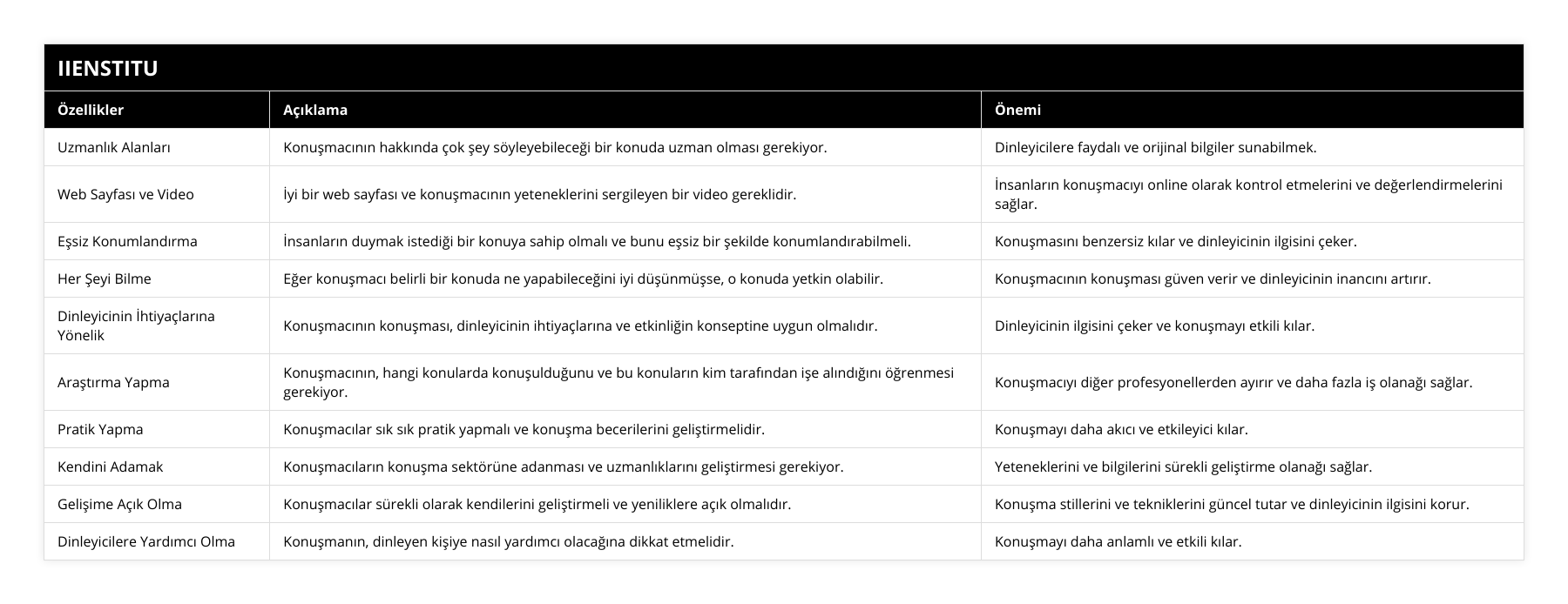 Uzmanlık Alanları, Konuşmacının hakkında çok şey söyleyebileceği bir konuda uzman olması gerekiyor, Dinleyicilere faydalı ve orijinal bilgiler sunabilmek, Web Sayfası ve Video, İyi bir web sayfası ve konuşmacının yeteneklerini sergileyen bir video gereklidir, İnsanların konuşmacıyı online olarak kontrol etmelerini ve değerlendirmelerini sağlar, Eşsiz Konumlandırma, İnsanların duymak istediği bir konuya sahip olmalı ve bunu eşsiz bir şekilde konumlandırabilmeli, Konuşmasını benzersiz kılar ve dinleyicinin ilgisini çeker, Her Şeyi Bilme, Eğer konuşmacı belirli bir konuda ne yapabileceğini iyi düşünmüşse, o konuda yetkin olabilir, Konuşmacının konuşması güven verir ve dinleyicinin inancını artırır, Dinleyicinin İhtiyaçlarına Yönelik, Konuşmacının konuşması, dinleyicinin ihtiyaçlarına ve etkinliğin konseptine uygun olmalıdır, Dinleyicinin ilgisini çeker ve konuşmayı etkili kılar, Araştırma Yapma, Konuşmacının, hangi konularda konuşulduğunu ve bu konuların kim tarafından işe alındığını öğrenmesi gerekiyor, Konuşmacıyı diğer profesyonellerden ayırır ve daha fazla iş olanağı sağlar, Pratik Yapma, Konuşmacılar sık sık pratik yapmalı ve konuşma becerilerini geliştirmelidir, Konuşmayı daha akıcı ve etkileyici kılar, Kendini Adamak, Konuşmacıların konuşma sektörüne adanması ve uzmanlıklarını geliştirmesi gerekiyor, Yeteneklerini ve bilgilerini sürekli geliştirme olanağı sağlar, Gelişime Açık Olma, Konuşmacılar sürekli olarak kendilerini geliştirmeli ve yeniliklere açık olmalıdır, Konuşma stillerini ve tekniklerini güncel tutar ve dinleyicinin ilgisini korur, Dinleyicilere Yardımcı Olma, Konuşmanın, dinleyen kişiye nasıl yardımcı olacağına dikkat etmelidir, Konuşmayı daha anlamlı ve etkili kılar