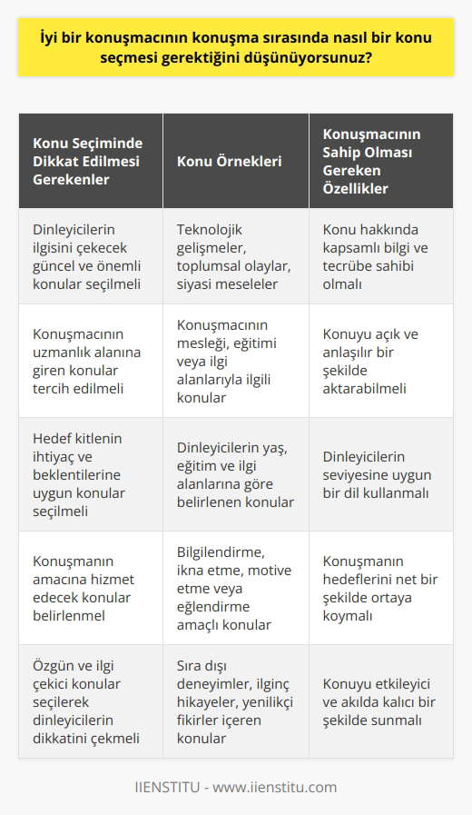 Bir konuşmacının konu seçerken,    ilgilendiren önemli ve ilgili konuları seçmesi gerekir. Konuşma güncel konular, tarihsel olaylar, insanlar, ürünler, kurumlar, sanatlar, teknolojik ilerlemeler veya ilgili alanlar gibi birçok konu üzerine kurulabilir. Konuşma kapsamlı ve açık olmalıdır ve konuşmacının konuya ilişkin bilgi ve tecrübesinin herkes tarafından anlaşılması için yeterli olması gerekir. Konuşmacının konuşmasının hedef kitle tarafından anlaşılması için, konuşmacının konu hakkında yeterli bilgi ve tecrübeye sahip olması gerekir. Konuşmacının konuşmasının konuşmacının kendisi veya hedef kitle için faydalı olmasını sağlaması gerekir.
