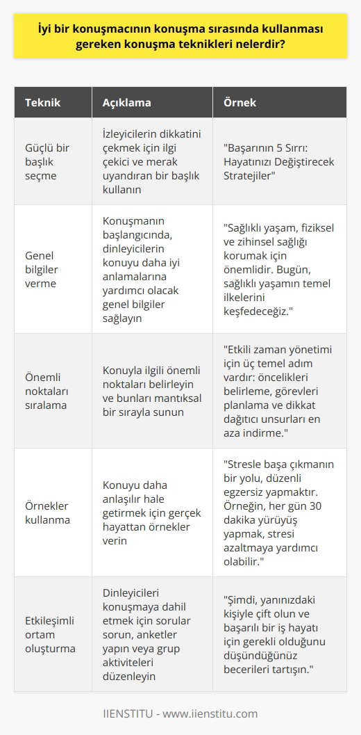 1. Konuşmanın başlangıcında konu ile ilgili genel bilgiler verin. 2. Konu hakkında önemli noktaları belirleyin ve bunları sıralayın. 3. İzleyicilerin dikkatini çekmek için güçlü bir başlık seçin. 4. Konuşma sırasında örnekler vererek konuyu daha kolay anlaşılır hale getirin. 5. Konuşmanın akışını düzenleyebilmek için konuşmalarınızı paragraflara ayırın. 6. Konuşmanızın sonunda konuşma ile ilgili özetleyici bir cümle kurun. 7. İzleyicilerinizi konuşmalarınızın sonuna kadar dikkatli şekilde dinlemelerini sağlayın. 8.    canlı tutmak için ekran öğeleri ve etkileşimli araçlar kullanın. 9. İzleyiciler arasında konuşma sırasında interaktif bir ortam oluşturun. 10. Konuşmalarınızda pozitif bir mesaj sunun.