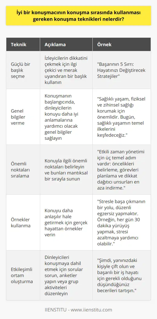 1. Konuşmanın başlangıcında konu ile ilgili genel bilgiler verin. 2. Konu hakkında önemli noktaları belirleyin ve bunları sıralayın. 3. İzleyicilerin dikkatini çekmek için güçlü bir başlık seçin. 4. Konuşma sırasında örnekler vererek konuyu daha kolay anlaşılır hale getirin. 5. Konuşmanın akışını düzenleyebilmek için konuşmalarınızı paragraflara ayırın. 6. Konuşmanızın sonunda konuşma ile ilgili özetleyici bir cümle kurun. 7. İzleyicilerinizi konuşmalarınızın sonuna kadar dikkatli şekilde dinlemelerini sağlayın. 8.    canlı tutmak için ekran öğeleri ve etkileşimli araçlar kullanın. 9. İzleyiciler arasında konuşma sırasında interaktif bir ortam oluşturun. 10. Konuşmalarınızda pozitif bir mesaj sunun.