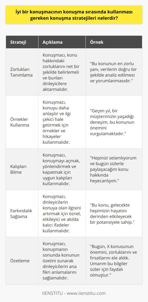 1. Zorluklarınızı tanımlayın: Konuşma sırasında, konuşmacının konu hakkındaki zorluklarını tanımlaması önemlidir. Konuşmacının konu hakkında neyi öğreneceğini ve neyi anlatacağını açıkça belirlemesi gerekir. 2. Örnekler kullanın: Örnekler, konuşmacının anlaşılır ve etkileyici olmasını sağlar. Konuşmacı konu hakkındaki örnekleri veya öyküleri kullanarak konuşmasının akışını destekleyebilir. 3. Konuşma sırasında kullanılacak kalıplar bilin: Konuşmacının, konuşma sırasında, kullanılacak kalıpların ne olduğunu bilmesi gerekir. Örneğin, konuşmacılar, konuşmalarını açmak, yönlendirmek ve kapatmak için kalıplar kullanabilirler. 4. Farkındalık sağlayın: Konuşmanın farkındalığını arttırmak için, konuşmacılar, konuşma sırasında kullanılacak öznel, etkileyici ve etkileyici cümleleri kullanabilirler. 5. Özetleyin: Konuşma sırasında, konuşmacının konu hakkındaki özetini vermesi gerekir. Konuşmacının, konuşmasının sonunda, konu hakkındaki özetini sunması, konuşmacının anlaşılır olmasını sağlar.