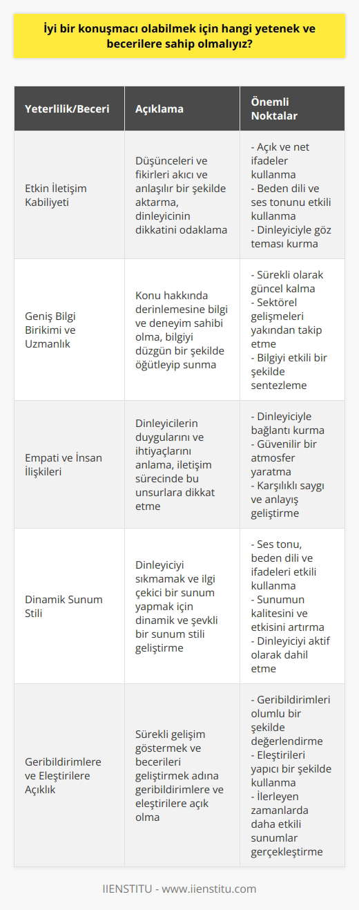 İyi Bir Konuşmacının Yeterlilikleri ve Becerileri  Etkin İletişim Kabiliyeti İyi bir konuşmacı olabilmek için temel becerilerden biri, insanlarla etkin iletişim kurabilmektir. Kullanıcıların düşüncelerini ve fikirlerini akıcı ve anlaşılır bir şekilde aktarmaları ve dinleyicinin dikkatini odaklamaları gerekir.  Geniş Bilgi Birikimi ve Uzmanlık İyi bir konuşmacı, bahsedilen konu hakkında derinlemesine bilgi ve deneyime sahip olmalı ve bu bilgiyi düzgün bir şekilde öğütleyip sunabilmelidir. Ayrıca, söz konusu konuda sürekli olarak güncel kalmak ve sektörel gelişmeleri yakından takip etmek de önemlidir.  Empati ve İnsan İlişkileri İyi bir konuşmacı, dinleyicilerinin duygularını ve ihtiyaçlarını anlayabilmeli ve iletişim sürecinde bu unsurlara dikkat etmelidir. İnsanlarla etkili ilişkiler kurabilme kabiliyeti, dinleyiciyle bağlantı kurarak ve güvenilir bir atmosfer yaratmak için kritiktir.  Dinamik Sunum Stili İyi bir konuşmacı, dinleyiciyi sıkmamak ve ilgi çekici bir sunum yapmak için dinamik ve şevkli bir sunum stili geliştirmelidir. Konuşmacının ses tonu, beden dili ve ifadeleri, sunumun kalitesini ve etkisini büyük ölçüde etkiler.  Geribildirimlere ve Eleştirilere Açıklık İyi bir konuşmacı, sürekli gelişim göstermek ve becerilerini geliştirmek adına geribildirimlere ve eleştirilere açık olmalıdır. Verilen geribildirimleri olumlu bir şekilde değerlendirerek, ilerleyen zamanlarda daha etkili sunumlar gerçekleştirebilir.  Özgün ve İlgi Çekici İçerik İyi bir konuşmacı, sunduğu bilgi ve fikirlerin özgün ve ilgi çekici olmasına önem vermeli ve dinleyicinin merakını uyandırabilecek daha fazla içeriğe sahip olmalıdır. Sunum ve anlatım şekli, konuyu canlı ve etkileyici hale getiren özelliklere sahip olmalıdır.  Sonuç olarak, iyi bir konuşmacı olabilmek için etkin iletişim, geniş bilgi birikimi, empati, dinamik sunum stili, geribildirimlere açıklık ve özgün içerik gibi yetenek ve becerilere sahip olunması büyük önem taşımaktadır. Bu doğrultuda, konuşmacılar sürekli olarak kendilerini geliştirmeye yönelik çalışmalara katılmalı ve başarılı olma şansını artırmalıdır.