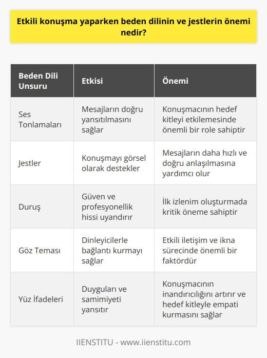 ve Beden Dili İlişkisi yaparken beden dilinin ve jestlerin önemi, konuşmacının hedef kitleyi etkileme ve bilgi aktarma süreçlerindeki rolü ile açıklanabilir. Beden dili, ses tonlamaları ve kullanılan jestler, iletilmek istenen mesajların hedef kitleye doğru yansıması için gerekli bileşenlerdendir. Bu bağlamda, profesyonel konuşmacılar, uzmanlık alanlarını paylaşarak, insanlara ilham verebilme amacı güderler ve beden dili, bu süreçte önemli bir role sahiptir. Etkin Beden Dili ve Başarılı İletişim Başarılı bir iletişim süreci için, yalnızca sözel açıdan güçlü olmak yeterli değildir. Bu süreçte, beden dilinin etkili kullanımı da büyük bir öneme sahiptir. Beden dili ile uyumlu bir konuşma, hedef kitle üzerinde olumlu etki bırakarak, konuşmacının mesajlarının daha hızlı ve doğru anlaşılmasına olanak tanır. İyi bir konuşmacı, sözlerinin yanında beden dili ve jestlerine de dikkat ederek, kariyerine önemli bir katkı sağlar. Beden Dili ve İlk İzlenim İyi bir konuşmacı, etkin beden dili ve jestlerle, karşı tarafa güven ilişkisi kurarak, iş ve kariyer hayatında başarılı olur. İlk izlenim, insanlar arasındaki iletişim süreçlerinde büyük bir öneme sahiptir ve beden dili, bu izlenimi olumlu yönde etkiler. Yeterli beden diline sahip konuşmacılar, hedef kitle üzerinde olumlu bir etki bırakarak, iş ve kariyer hayatında daha başarılı olabilirler. Öğrenilebilir Bir Yetenek: Beden Dili k, öğrenilebilir bir yetenektir. Konuşmacılık kariyerine giriş yapmak isteyen bireyler, beden dili eğitimleri alarak ve başarılı konuşmacıları inceleyerek, bu konudaki yeteneklerini geliştirebilirler. Bu sayede, hem kendi fikirlerini hedef kitleye daha etkili bir şekilde aktarabilir, hem de kariyer hayatlarında önemli başarılar elde edebilirler. Sonuç Kısacası, etkili konuşma yaparken beden dilinin ve jestlerin önemi, başarılı iletişim süreçleri ve kariyer başarısı açısından büyük bir öneme sahiptir. İyi bir konuşmacı olmak isteyen bireyler, beden dili ve jestlerini geliştirerek, hedef kitle üzerinde daha olumlu etkiler bırakabilir ve profesyonel yaşamlarında başarıyı yakalayabilirler.