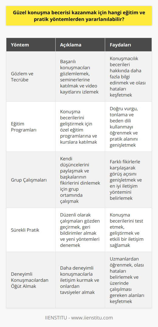 Güzel    Kazanma Yöntemleri  Eğitim ve pratik yöntemlere başvurarak güzel  kazanmak mümkündür. Bu kapsamda, öncelikle konuşmacılık kavramını ve iyi bir konuşmacının özelliklerini anlamak önemlidir. İyi bir konuşmacı, dinleyicilerine ilham verebilir ve uzmanlık alanlarındaki bilgilerini paylaşarak etkili bir iletişim kurabilir. Bu becerileri geliştirmek için farklı eğitim ve pratik yöntemlerinden yararlanılabilir.  Gözlem ve Tecrübe  Öncelikle başarılı konuşmacıları gözlemlemek ve onların tecrübelerinden öğrenmek önemlidir. İyi konuşmacıların sunduğu seminerlere katılarak veya video kayıtlarını izleyerek, konuşmacılık becerileri ve hakkında daha fazla bilgi edinebilirsiniz. Ayrıca daha deneyimli konuşmacılardan öğüt almak ve onlarla iletişim kurarak olası hatalarınızı ve üzerinde çalışmanız gereken alanları keşfedebilirsiniz.  Eğitim Programları  Konuşma becerilerini geliştirmek için özel eğitim programları ve kurslar düzenlenmektedir. Bu kurslarda, konuşma becerilerini daha da geliştirerek doğru vurgu, tonlama ve beden dili kullanmayı öğrenebilirsiniz. Söz konusu eğitim programlarından birine katılarak konuşmacılık hakkında daha fazla bilgi edinebilir ve pratik alanınızı genişletebilirsiniz.  Grup Çalışmaları  Konuşma becerilerini geliştirmek için grup çalışmalarından da yararlanılabilir. Kendi düşüncelerinizi paylaştığınız ve başkalarının fikirlerini dinlediğiniz bir grup ortamında, konuşma becerilerinizi geliştirebilir ve daha etkili bir iletişim kurmayı öğrenebilirsiniz. Grup çalışmaları sayesinde, farklı fikirlerle karşılaşarak görüş açınızı genişletebilir ve sizin için en iyi iletişim yöntemini belirleyebilirsiniz.  Sürekli Pratik  Güzel  kazanmak için sürekli pratik yapmak şarttır. Çalışmalarınızı düzenli olarak gözden geçirerek ve geliştirecek geri bildirimler alarak doğru yönde ilerlemeyi sağlayabilirsiniz. Pratik yaparak yeni öğrendiğiniz yöntem ve teknikleri deneyimleyebilir, aynı zamanda konuşma becerilerinizi test edebilirsiniz.  Sonuç olarak, iyi bir konuşmacı olmak ve güzel  kazanmak için öncelikle konuşmacılık kavramını ve başarılı konuşmacıların özelliklerini öğrenmek önemlidir. Ardından, eğitim programları, gözlem ve öğrenme, grup çalışmaları ve sürekli pratik yaparak konuşma becerilerinizi geliştirebilir ve etkili bir iletişim sağlayarak kariyerinizde başarıya ulaşabilirsiniz.