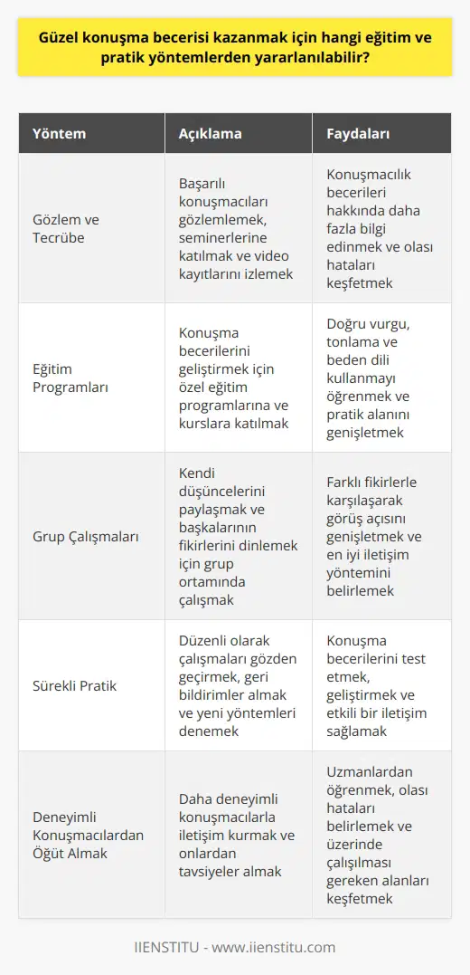 Güzel Kazanma Yöntemleri Eğitim ve pratik yöntemlere başvurarak güzel kazanmak mümkündür. Bu kapsamda, öncelikle konuşmacılık kavramını ve iyi bir konuşmacının özelliklerini anlamak önemlidir. İyi bir konuşmacı, dinleyicilerine ilham verebilir ve uzmanlık alanlarındaki bilgilerini paylaşarak etkili bir iletişim kurabilir. Bu becerileri geliştirmek için farklı eğitim ve pratik yöntemlerinden yararlanılabilir. Gözlem ve Tecrübe Öncelikle başarılı konuşmacıları gözlemlemek ve onların tecrübelerinden öğrenmek önemlidir. İyi konuşmacıların sunduğu seminerlere katılarak veya video kayıtlarını izleyerek, konuşmacılık becerileri ve hakkında daha fazla bilgi edinebilirsiniz. Ayrıca daha deneyimli konuşmacılardan öğüt almak ve onlarla iletişim kurarak olası hatalarınızı ve üzerinde çalışmanız gereken alanları keşfedebilirsiniz. Eğitim Programları Konuşma becerilerini geliştirmek için özel eğitim programları ve kurslar düzenlenmektedir. Bu kurslarda, konuşma becerilerini daha da geliştirerek doğru vurgu, tonlama ve beden dili kullanmayı öğrenebilirsiniz. Söz konusu eğitim programlarından birine katılarak konuşmacılık hakkında daha fazla bilgi edinebilir ve pratik alanınızı genişletebilirsiniz. Grup Çalışmaları Konuşma becerilerini geliştirmek için grup çalışmalarından da yararlanılabilir. Kendi düşüncelerinizi paylaştığınız ve başkalarının fikirlerini dinlediğiniz bir grup ortamında, konuşma becerilerinizi geliştirebilir ve daha etkili bir iletişim kurmayı öğrenebilirsiniz. Grup çalışmaları sayesinde, farklı fikirlerle karşılaşarak görüş açınızı genişletebilir ve sizin için en iyi iletişim yöntemini belirleyebilirsiniz. Sürekli Pratik Güzel kazanmak için sürekli pratik yapmak şarttır. Çalışmalarınızı düzenli olarak gözden geçirerek ve geliştirecek geri bildirimler alarak doğru yönde ilerlemeyi sağlayabilirsiniz. Pratik yaparak yeni öğrendiğiniz yöntem ve teknikleri deneyimleyebilir, aynı zamanda konuşma becerilerinizi test edebilirsiniz. Sonuç olarak, iyi bir konuşmacı olmak ve güzel kazanmak için öncelikle konuşmacılık kavramını ve başarılı konuşmacıların özelliklerini öğrenmek önemlidir. Ardından, eğitim programları, gözlem ve öğrenme, grup çalışmaları ve sürekli pratik yaparak konuşma becerilerinizi geliştirebilir ve etkili bir iletişim sağlayarak kariyerinizde başarıya ulaşabilirsiniz.