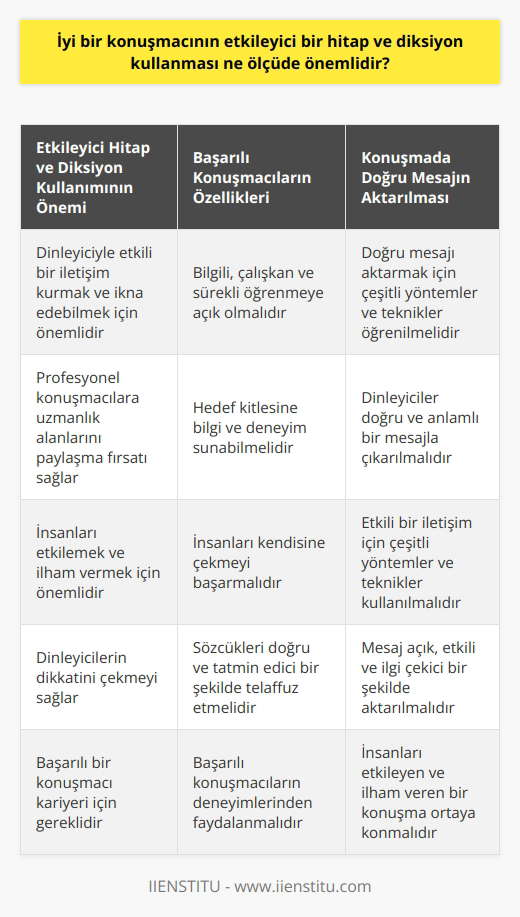 İyi Bir Konuşmacının Özellikleri Nelerdir?  Etkileyici    ve    Kullanımının Önemi  İyi bir konuşmacının etkileyici bir  ve  kullanması son derece önemlidir. Kariyerinde başarılı olabilmek için bir konuşmacının, dinleyiciyle etkili bir iletişim kurması ve onlara  edebilmek için insanları etkileyen bir ses tonu ve dil kullanımına sahip olması gerekmektedir. İyi bir diktatör, sözcükleri doğru ve tatmin edici bir şekilde telaffuz ederek mesajını açık ve doğru bir şekilde aktararak dinleyicilerinin dikkatini çekmeyi başarır.  Etkileyici  ve  kullanımının önemi, profesyonel konuşmacılara başarılı bir şekilde uzmanlık alanlarını paylaşma fırsatı sağladığında ortaya çıkar. İyi bir konuşmacının hedef kitlesine sunabileceği bilgi ve deneyim, onları etkileyebilmek ve ilham verebilmek için önemlidir. Bu nedenle, etkileyici bir  ve  kullanımıyla donanımlı bir konuşmacı, insanları kendisine çekmeyi başarır.  Konuşmada Doğru Mesajın Aktarılması  İyi bir konuşmacı, doğru mesajı aktarmak ve konuşmacı olarak kariyerinde    için bilgili, çalışkan ve sürekli öğrenmeye açık olmalıdır. Bu süreç içerisinde, insanlarla etkili bir iletişim kurabilmek için çeşitli yöntemler ve teknikler öğrenilir, böylece dinleyiciler doğru ve anlamlı bir mesajla çıkarılabilir.  Başarılı Konuşmacıların Önerileri ve Tavsiyeleri  Konuşma alanında başarı elde etmek isteyenler başarılı konuşmacılardan öneri ve tavsiye almalıdır. Başarılı konuşmacıların deneyimlerinden ve öğrendikleri süreçlerden faydalanarak, yeni başlayanlar da düşledikleri başarıyı elde edebilir. İyi bir konuşmacının etkileyici bir hitap ve diksiyon kullanımıyla ilgili öneri ve tavsiyeler de bu süreçte önemli bir ekleyici olarak değerlendirilir.  Sonuç olarak, etkileyici bir hitap ve diksiyon kullanımı, iyi bir konuşmacının başarısı için son derece önemlidir. İyi bir konuşmacının etkisini gösterebilmek ve geniş kitlelere hitap edebilmek için mesajını açık, etkili ve ilgi çekici bir şekilde aktarması gerekmektedir. Bu şekilde, insanları etkileyen ve ilham veren bir konuşma ortaya konabilir ve başarılı bir konuşmacı kariyerinde önemli bir başarı elde edebilir.