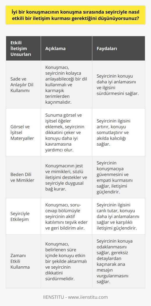 Etkili İletişim Kurabilen Konuşmacılar Konuşmacıların İzleyici İle İletişimi İyi bir konuşmacının konuşma sırasında seyirciyle nasıl etkili bir iletişim kurması gerektiği, konuşmacının başarısı ve etkisi açısından büyük önem taşır. kurabilen konuşmacılar, seyircinin dikkatini çekebilir ve mesajını başarıyla aktarabilir. Seyircinin İlgisini Sürdürmek Bir konuşmacının etkili bir iletişim sağlaması adına dikkate alması gereken unsurlardan biri, seyircinin ilgisini sürdürebilme yeteneğidir. Bunun için konuşmacı, sunum sırasında sade bir dil kullanmalı ve konuşma süresince konudan sapmamalıdır. Görsel ve İşitsel Materyallerin Kullanımı kuran konuşmacılar, seyircinin kavrayışını artırmak ve dikkatini yoğunlaştırmak amacıyla görsel ve işitsel materyaller kullanır. Bu materyaller, sunumun çekiciliğini artırarak seyircinin konuya olan ilgisini sürdürebilir. ve Mimikler İyi bir konuşmacının etkili iletişim kurabilmesi için ve mimiklerin kullanımı da oldukça önemlidir. Konuşmacının ini kullanarak ifade ettiği duygular ve düşünceler, seyirciyle kurulacak etkili iletişim sürecine katkı sağlar. Seyirci İle İnteraktif Olma Seyirciyle etkili iletişim kuran profesyonel konuşmacılar, sunum sırasında sadece kendilerinin değil, seyircinin de aktif rol almasına olanak tanır. Özellikle soru-cevap bölümünde seyirciyle direkt temas kurarak etkili bir iletişim sağlanabilir. Sonuç olarak, iyi bir konuşmacının etkili iletişim kurabilmesi için seyircinin dikkatini sürdürmeye, görsel ve işitsel materyaller kullanmaya, ve mimiklerle seyirciyi etkilemeye ve seyirciyle interaktif olmaya özen göstermesi gerekmektedir. Başarılı bir konuşmacı, bu unsurları dikkate alarak seyirciyle etkili bir iletişim sağlayabilir ve sunumunu başarılı bir şekilde tamamlayabilir.