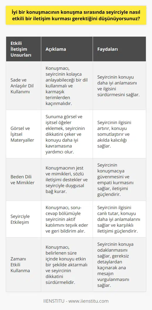 Etkili İletişim Kurabilen Konuşmacılar Konuşmacıların İzleyici İle İletişimi İyi bir konuşmacının konuşma sırasında seyirciyle nasıl etkili bir iletişim kurması gerektiği, konuşmacının başarısı ve etkisi açısından büyük önem taşır. kurabilen konuşmacılar, seyircinin dikkatini çekebilir ve mesajını başarıyla aktarabilir. Seyircinin İlgisini Sürdürmek Bir konuşmacının etkili bir iletişim sağlaması adına dikkate alması gereken unsurlardan biri, seyircinin ilgisini sürdürebilme yeteneğidir. Bunun için konuşmacı, sunum sırasında sade bir dil kullanmalı ve konuşma süresince konudan sapmamalıdır. Görsel ve İşitsel Materyallerin Kullanımı kuran konuşmacılar, seyircinin kavrayışını artırmak ve dikkatini yoğunlaştırmak amacıyla görsel ve işitsel materyaller kullanır. Bu materyaller, sunumun çekiciliğini artırarak seyircinin konuya olan ilgisini sürdürebilir. ve Mimikler İyi bir konuşmacının etkili iletişim kurabilmesi için ve mimiklerin kullanımı da oldukça önemlidir. Konuşmacının ini kullanarak ifade ettiği duygular ve düşünceler, seyirciyle kurulacak etkili iletişim sürecine katkı sağlar. Seyirci İle İnteraktif Olma Seyirciyle etkili iletişim kuran profesyonel konuşmacılar, sunum sırasında sadece kendilerinin değil, seyircinin de aktif rol almasına olanak tanır. Özellikle soru-cevap bölümünde seyirciyle direkt temas kurarak etkili bir iletişim sağlanabilir. Sonuç olarak, iyi bir konuşmacının etkili iletişim kurabilmesi için seyircinin dikkatini sürdürmeye, görsel ve işitsel materyaller kullanmaya, ve mimiklerle seyirciyi etkilemeye ve seyirciyle interaktif olmaya özen göstermesi gerekmektedir. Başarılı bir konuşmacı, bu unsurları dikkate alarak seyirciyle etkili bir iletişim sağlayabilir ve sunumunu başarılı bir şekilde tamamlayabilir.