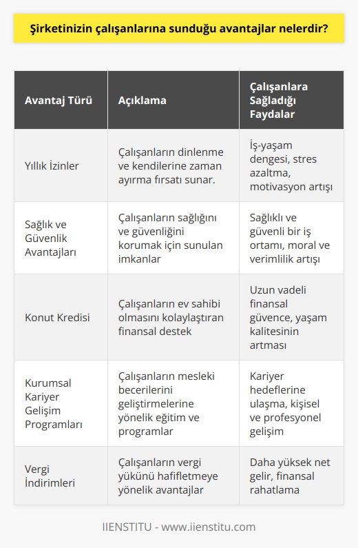 Şirketimizin çalışanlarına sunduğu avantajlar şunlardır:  -Yıllık izinler -İşe alım bonusu -Sağlık ve güvenlik avantajları -Yaşlılık aylıkları -Konut kredisi -Çocuk bakım yardımları -Çalışan ödeme ödemeleri -Kıdem tazminatı -Sigorta desteği -Konaklama ve ulaşım yardımları -Kurumsal kariyer gelişim programları -Yıllık ücret artışları -Vergi indirimleri