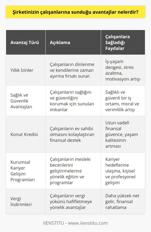 Şirketimizin çalışanlarına sunduğu avantajlar şunlardır: -Yıllık izinler -İşe alım bonusu -Sağlık ve güvenlik avantajları -Yaşlılık aylıkları -Konut kredisi -Çocuk bakım yardımları -Çalışan ödeme ödemeleri -Kıdem tazminatı -Sigorta desteği -Konaklama ve ulaşım yardımları -Kurumsal kariyer gelişim programları -Yıllık ücret artışları -Vergi indirimleri