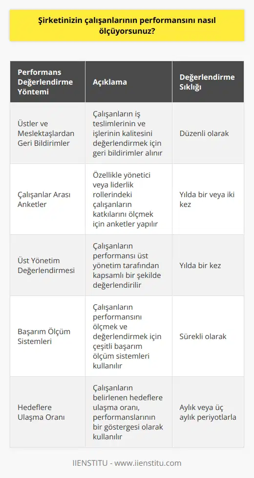 Şirketimizin çalışanlarının performansını çeşitli yöntemler kullanarak ölçüyoruz. Örneğin, çalışanların iş teslimlerinin ve işlerinin kalitesini değerlendirebilmek için düzenli olarak üstlerine veya meslektaşlarına geri bildirimler alıyoruz. Ayrıca, çalışanlarının özellikle yönetici veya liderlik rollerinde katkılarını ölçebilmek için çalışanların arasında anketler yapıyoruz. Diğer ölçüm yöntemleri arasında, çalışanların çalışma performansının üst yönetim tarafından değerlendirilmesi ve çalışanların değerlendirilmesi için kullanılan çeşitli başarım ölçüm sistemleri bulunmaktadır.
