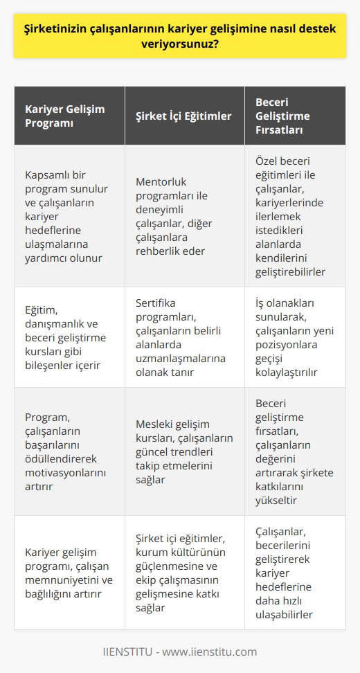 Şirketimiz, çalışanların kariyer gelişimlerine destek vermek için çeşitli programlar sunmaktadır. Örneğin, çalışanlarımıza eğitim, mentorluk, danışmanlık desteği ve becerilerini geliştirme kursları içeren ödüllü bir kariyer gelişim programı sunuyoruz. Ayrıca, çalışanlarımıza şirket içi mentorluk programları, sertifika programları ve mesleki gelişim kursları da sunuyoruz. Bunların yanı sıra, çalışanlarımız kariyerlerinde yükselmek istedikleri alanlara kolayca girebilmek için özel beceri eğitimleri ve iş olanakları da sunuyoruz.