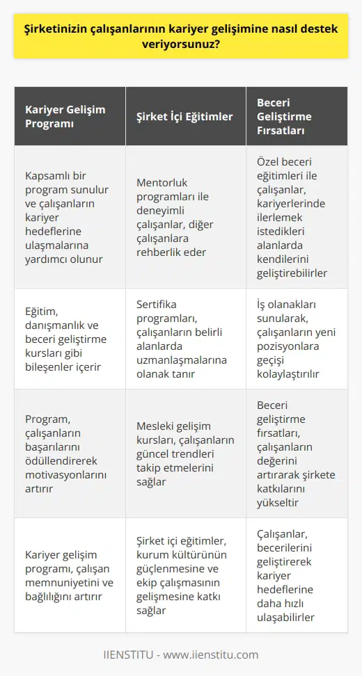 Şirketimiz, çalışanların kariyer gelişimlerine destek vermek için çeşitli programlar sunmaktadır. Örneğin, çalışanlarımıza eğitim, mentorluk, danışmanlık desteği ve becerilerini geliştirme kursları içeren ödüllü bir kariyer gelişim programı sunuyoruz. Ayrıca, çalışanlarımıza şirket içi mentorluk programları, sertifika programları ve mesleki gelişim kursları da sunuyoruz. Bunların yanı sıra, çalışanlarımız kariyerlerinde yükselmek istedikleri alanlara kolayca girebilmek için özel beceri eğitimleri ve iş olanakları da sunuyoruz.
